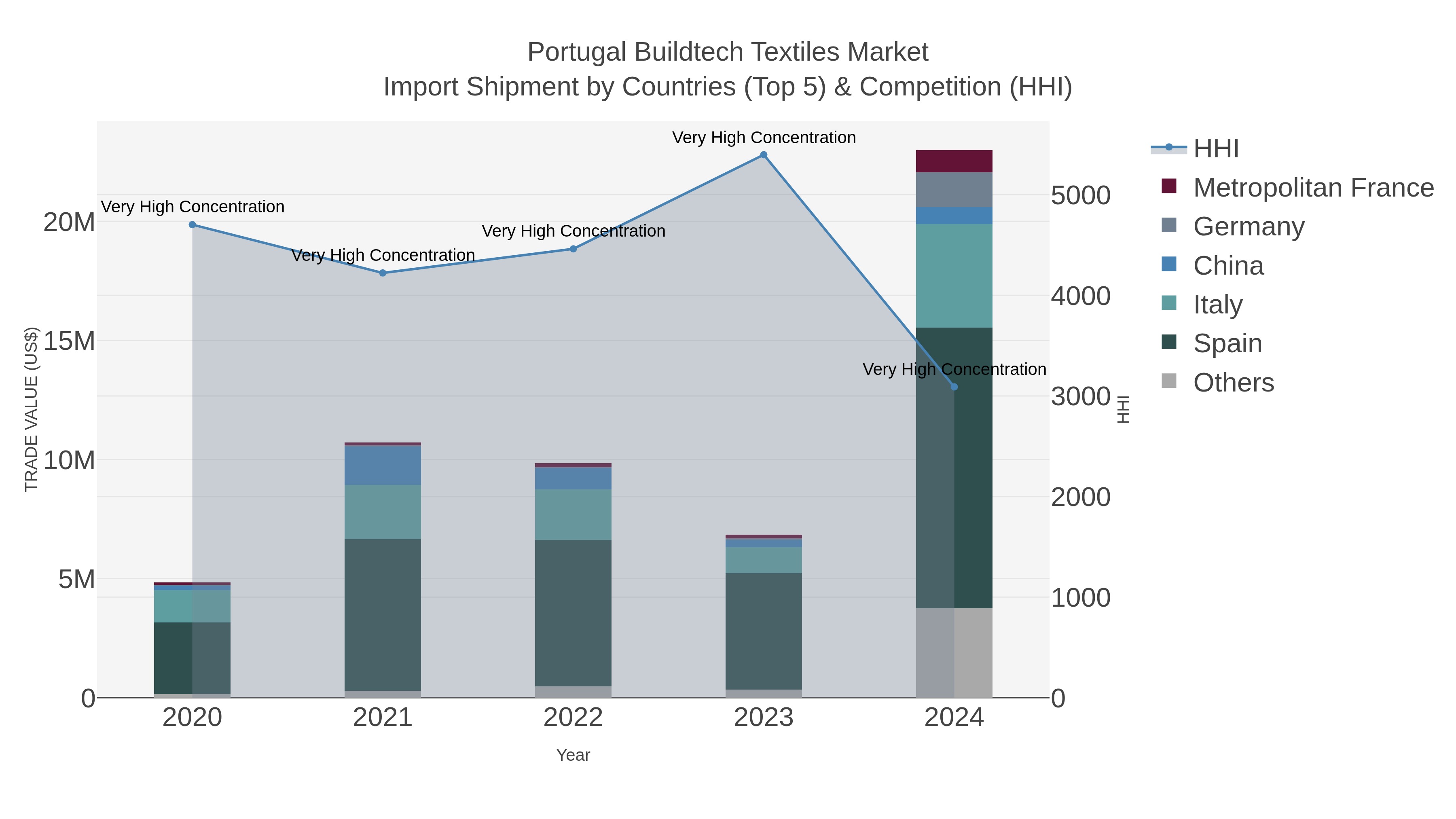 Portugal Buildtech Textiles Market Import Shipment by Countries (Top 5) & Competition (HHI)