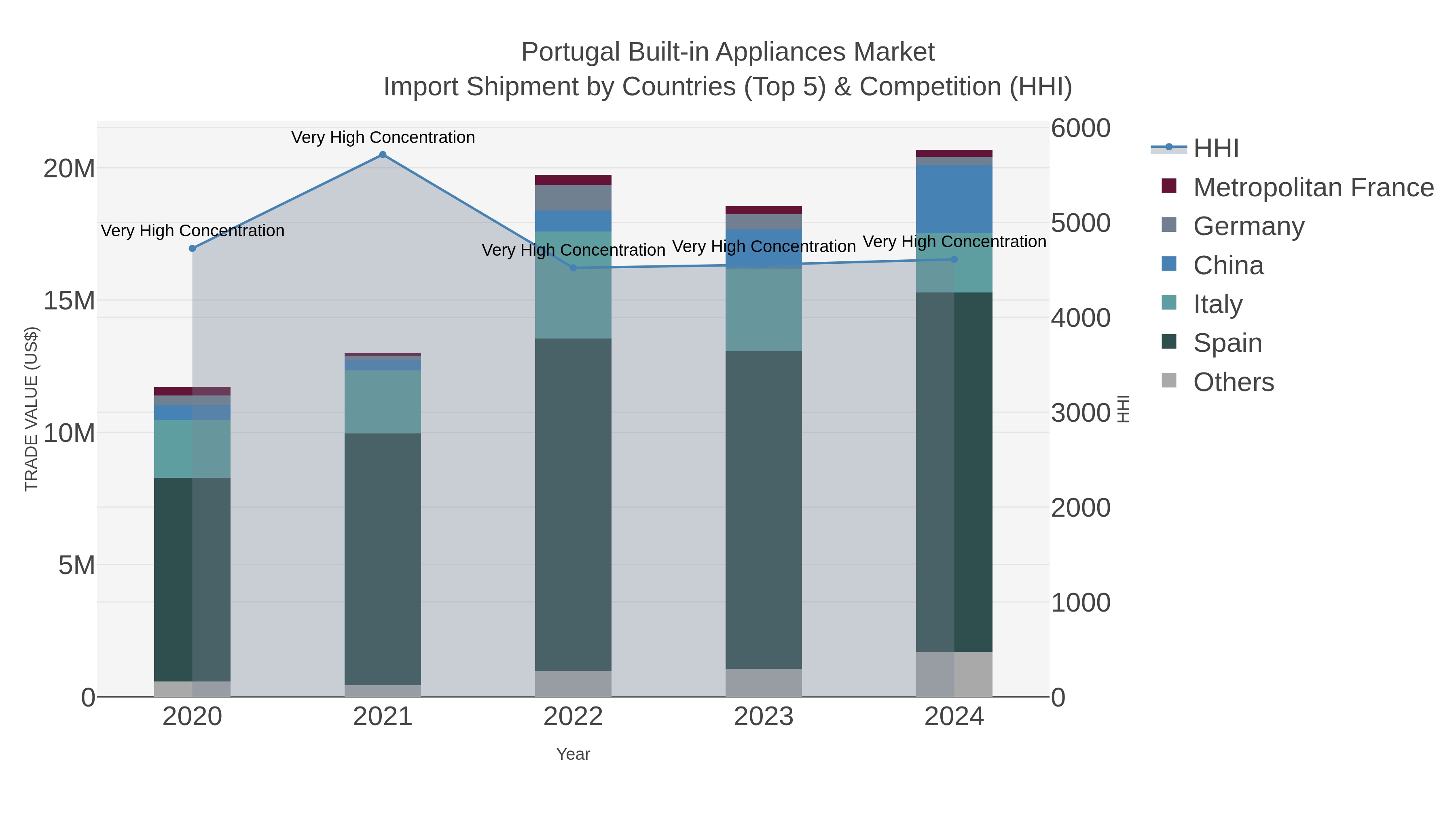 Portugal Built-in Appliances Market Import Shipment by Countries (Top 5) & Competition (HHI)