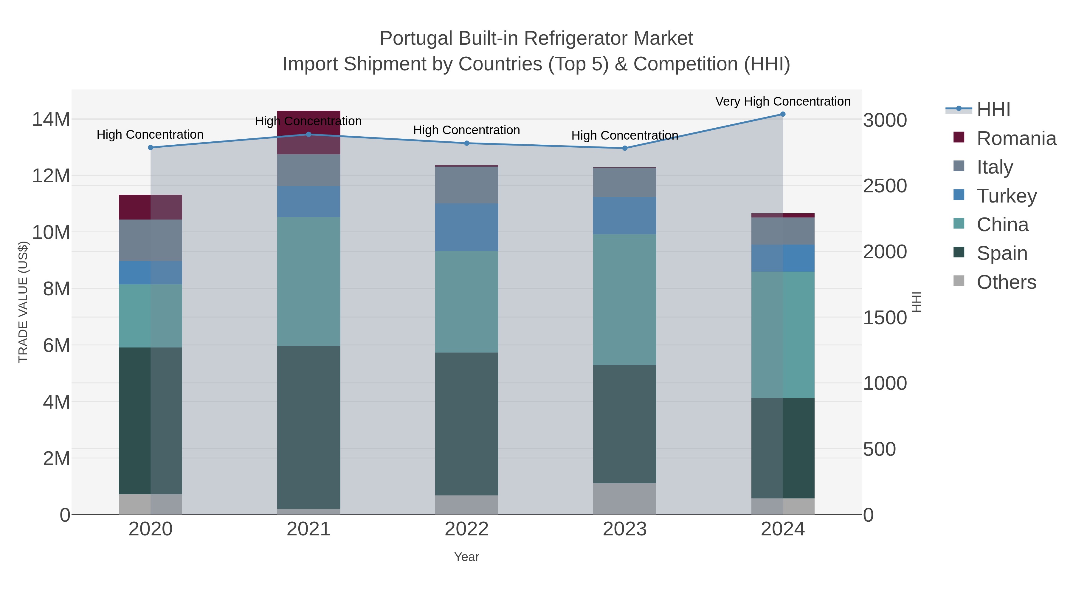 Portugal Built-in Refrigerator Market Import Shipment by Countries (Top 5) & Competition (HHI)