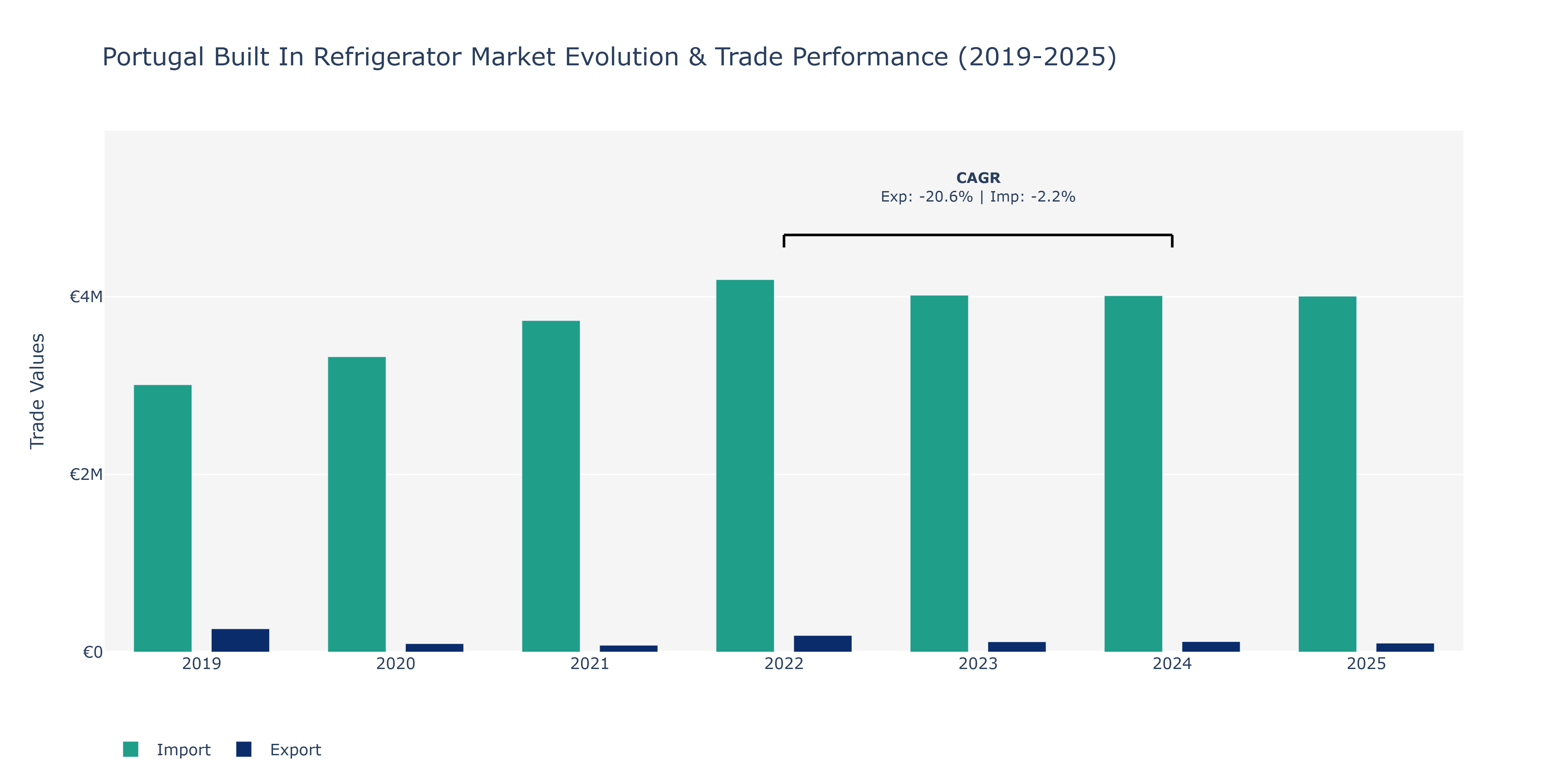 Portugal Built In Refrigerator Market: Production & Trade Performance (2019-2025)
