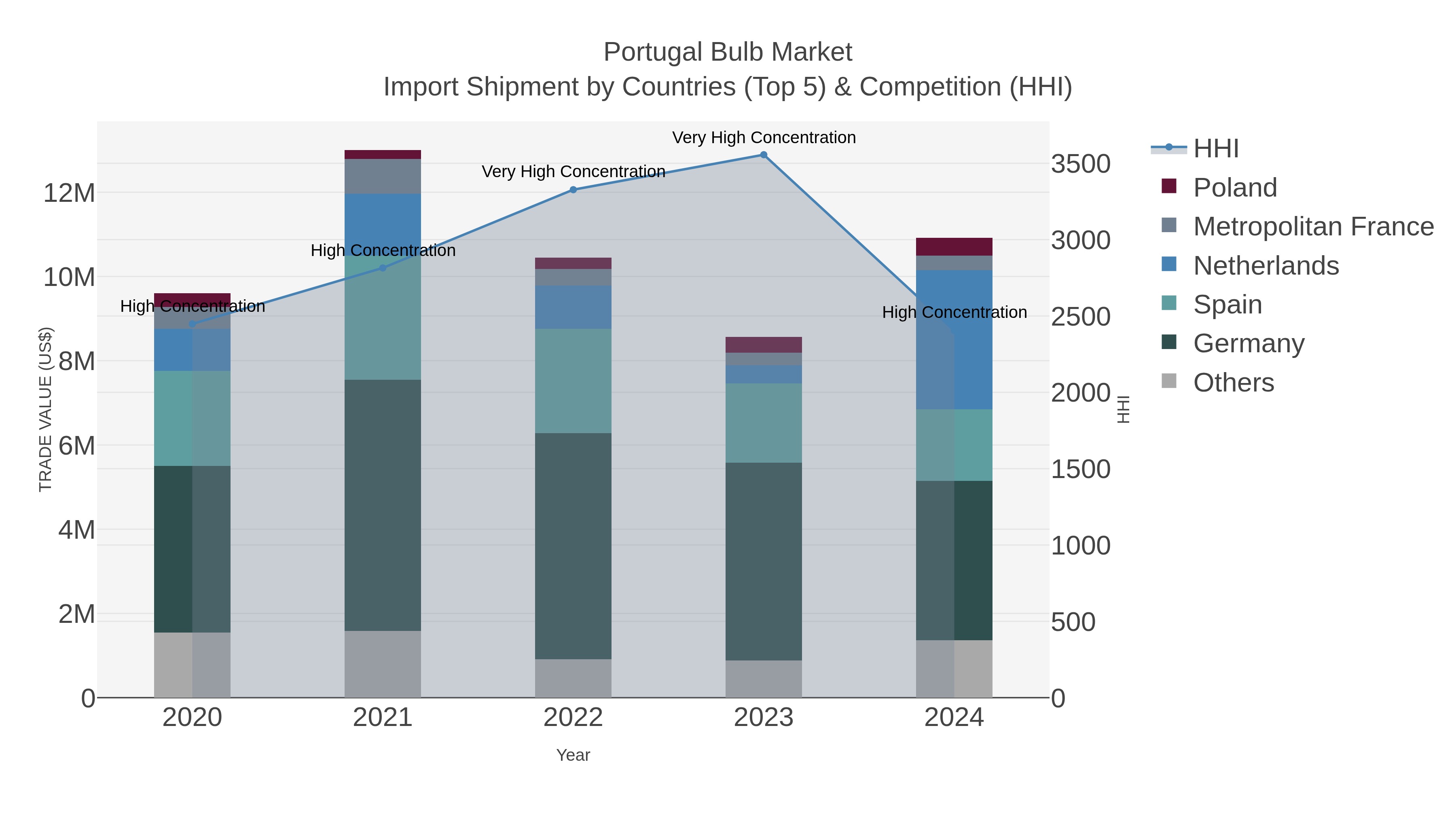 Portugal Bulb Market Import Shipment by Countries (Top 5) & Competition (HHI)
