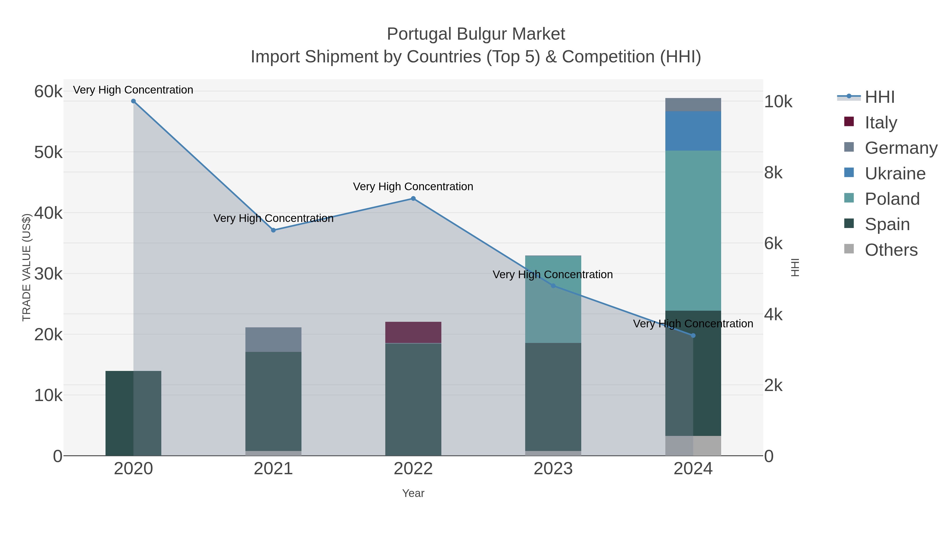 Portugal Bulgur Market Import Shipment by Countries (Top 5) & Competition (HHI)