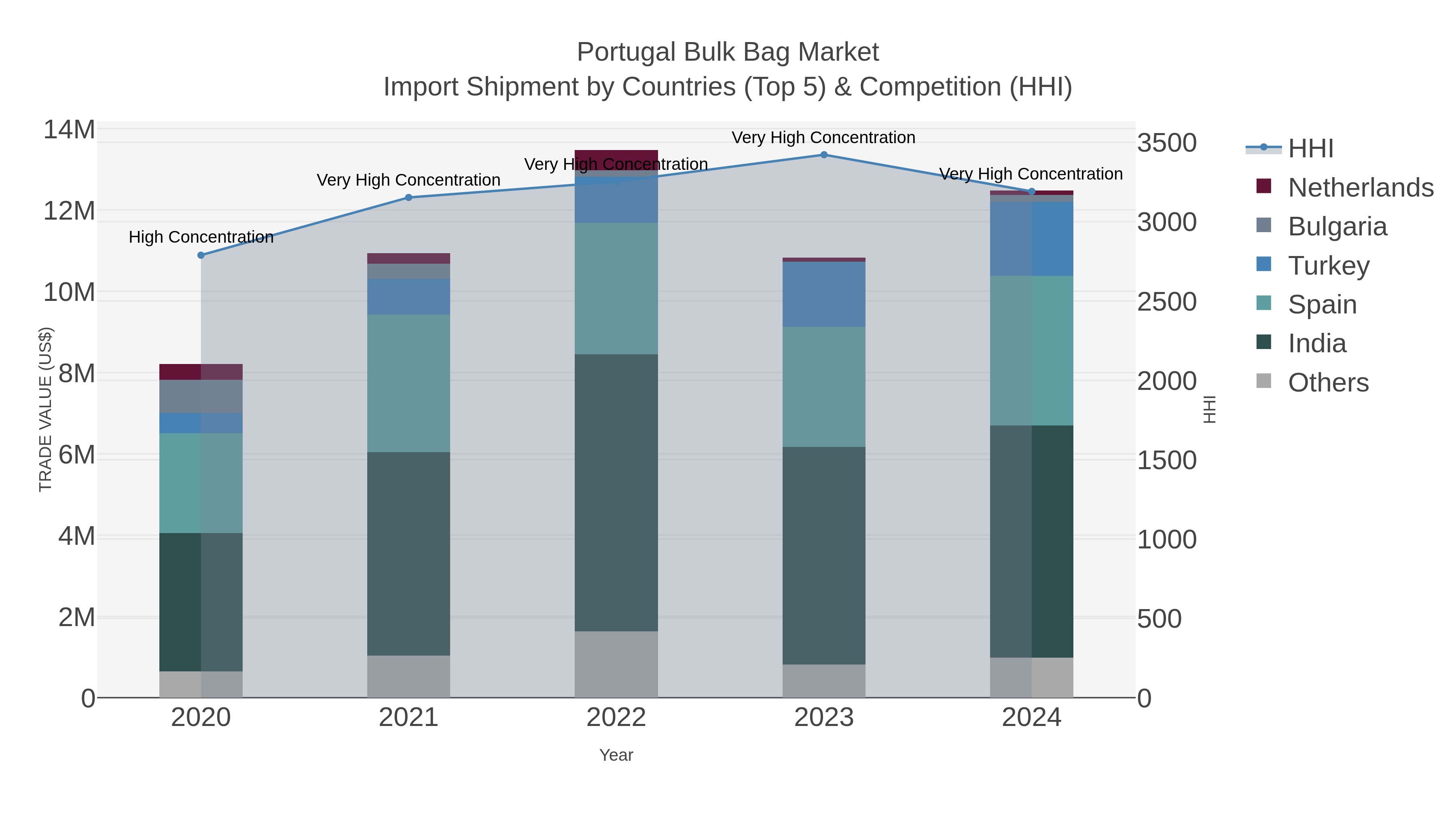 Portugal Bulk Bag Market Import Shipment by Countries (Top 5) & Competition (HHI)