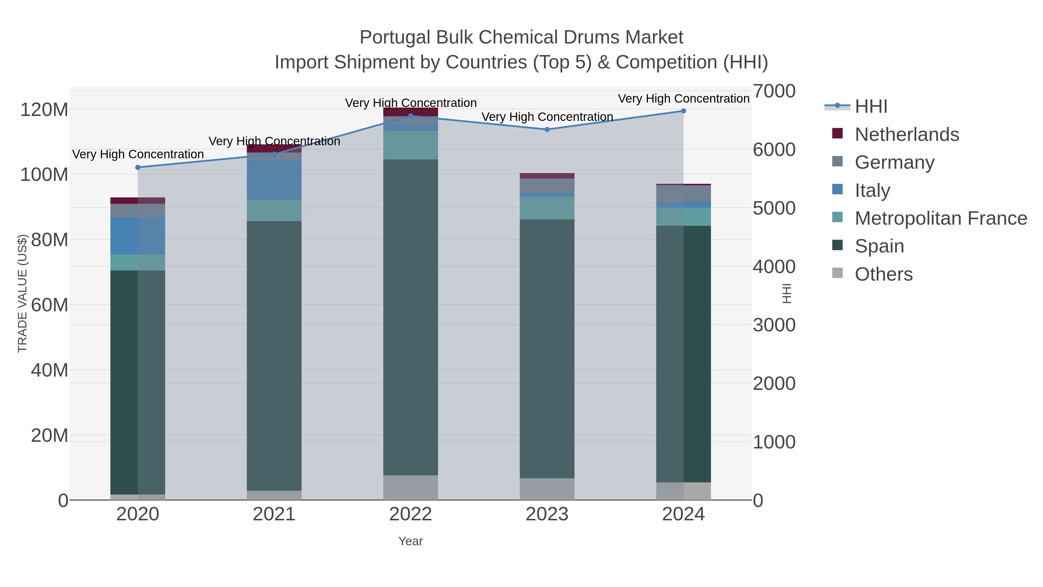 Portugal Bulk Chemical Drums Market Import Shipment by Countries (Top 5) & Competition (HHI)