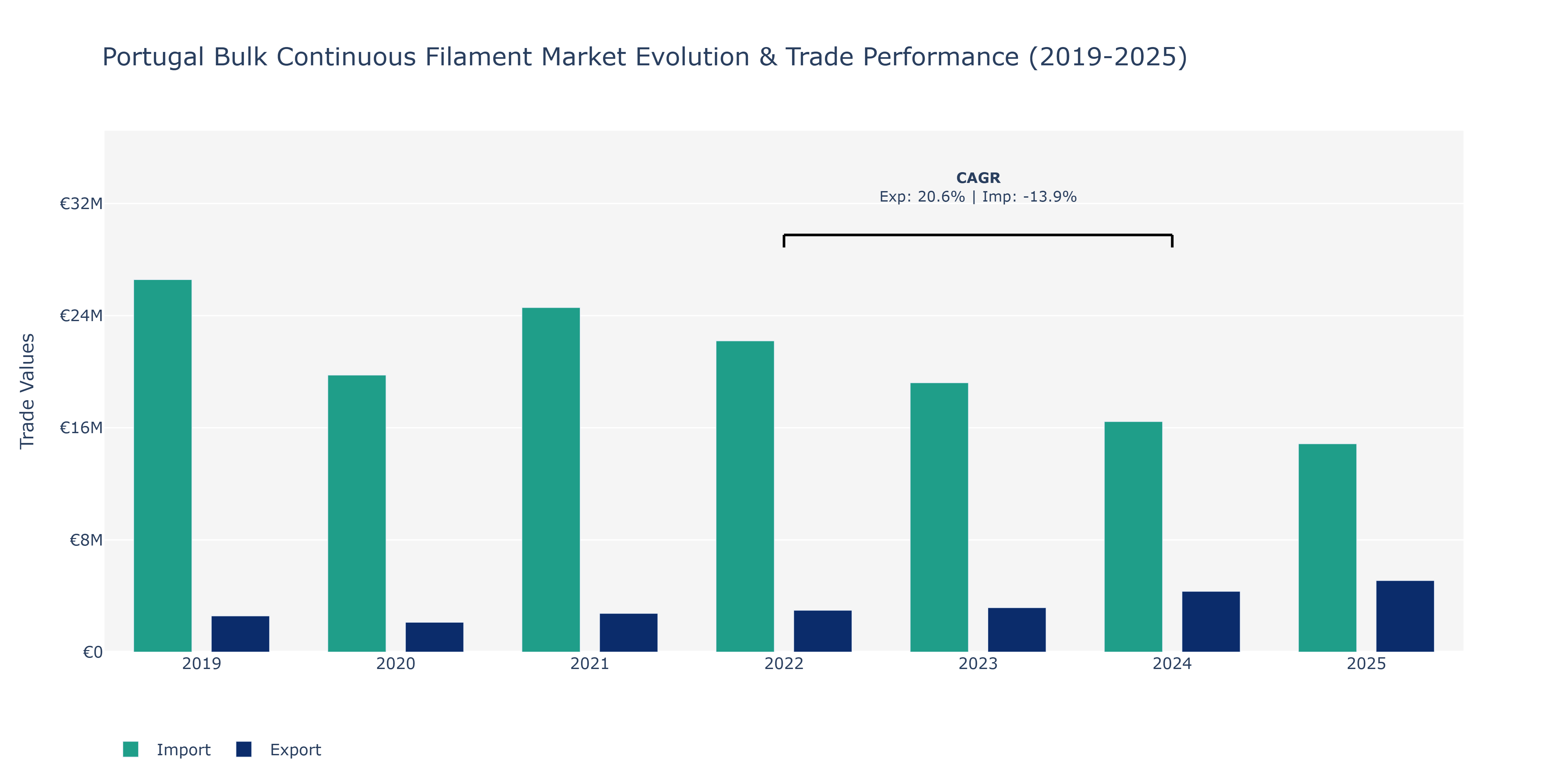 Portugal Bulk Continuous Filament Market: Production & Trade Performance (2019-2025)