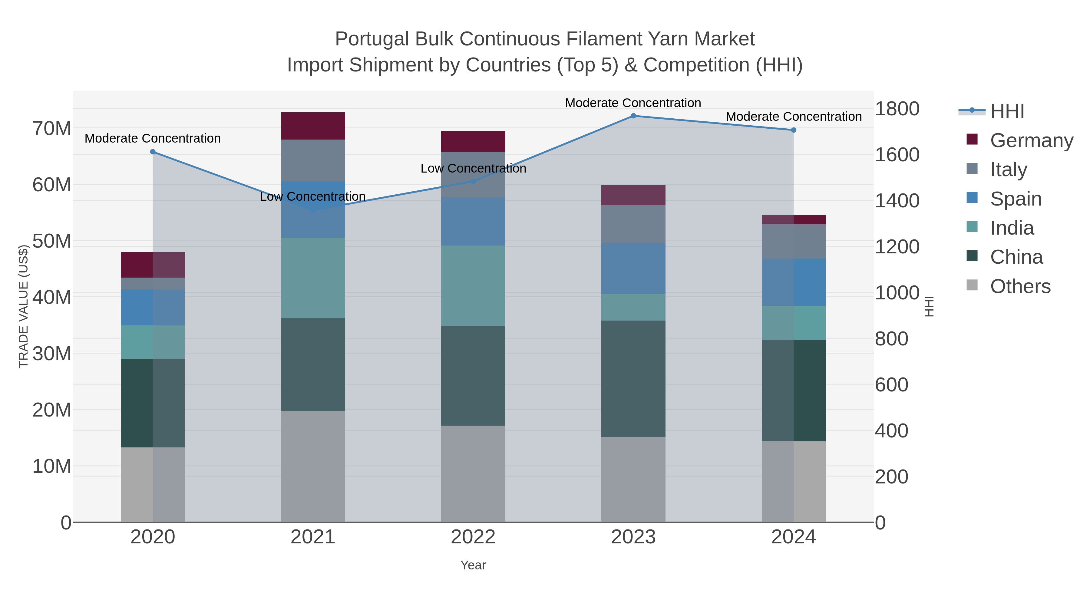 Portugal Bulk Continuous Filament Yarn Market Import Shipment by Countries (Top 5) & Competition (HHI)