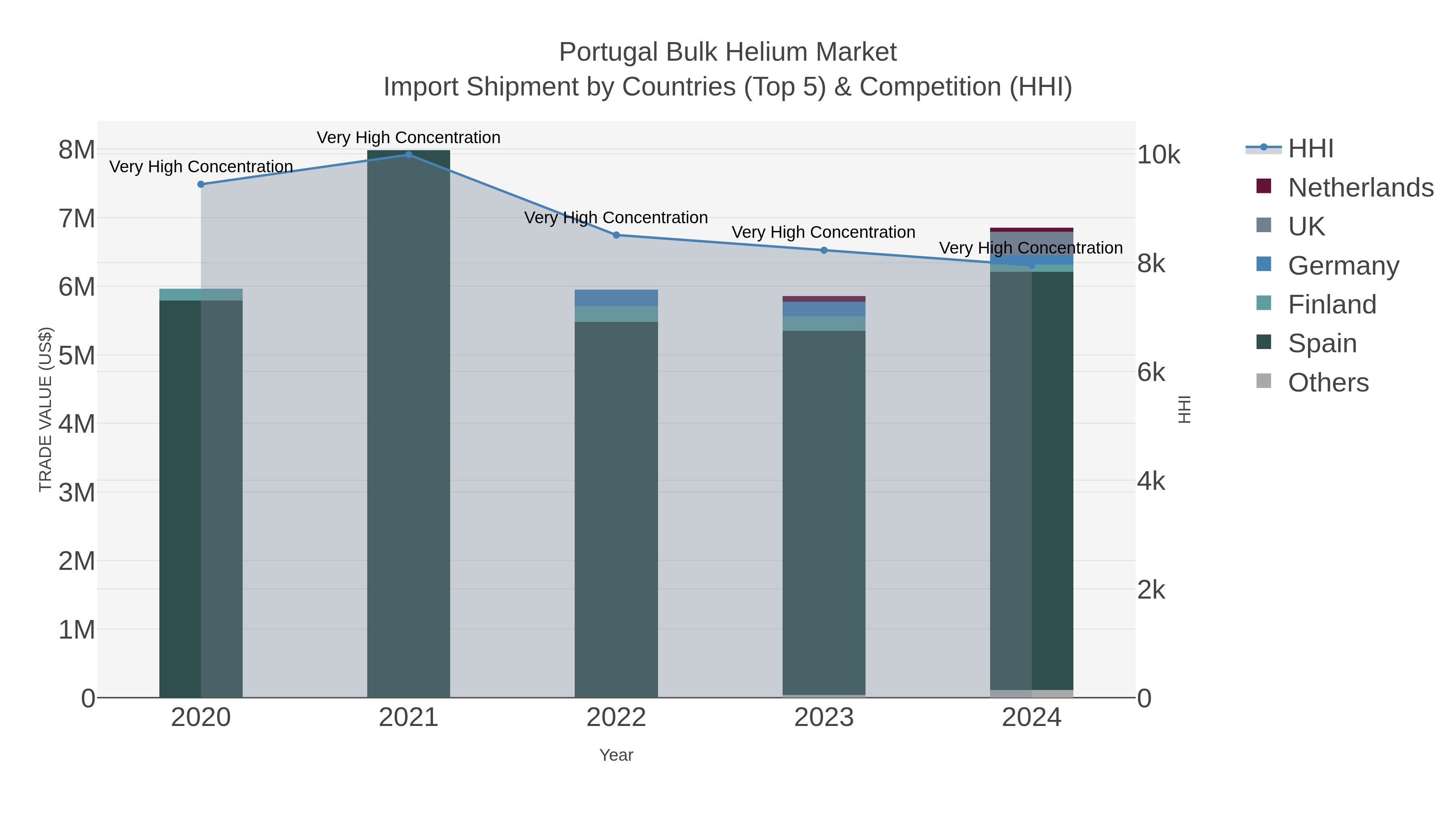 Portugal Bulk Helium Market Import Shipment by Countries (Top 5) & Competition (HHI)