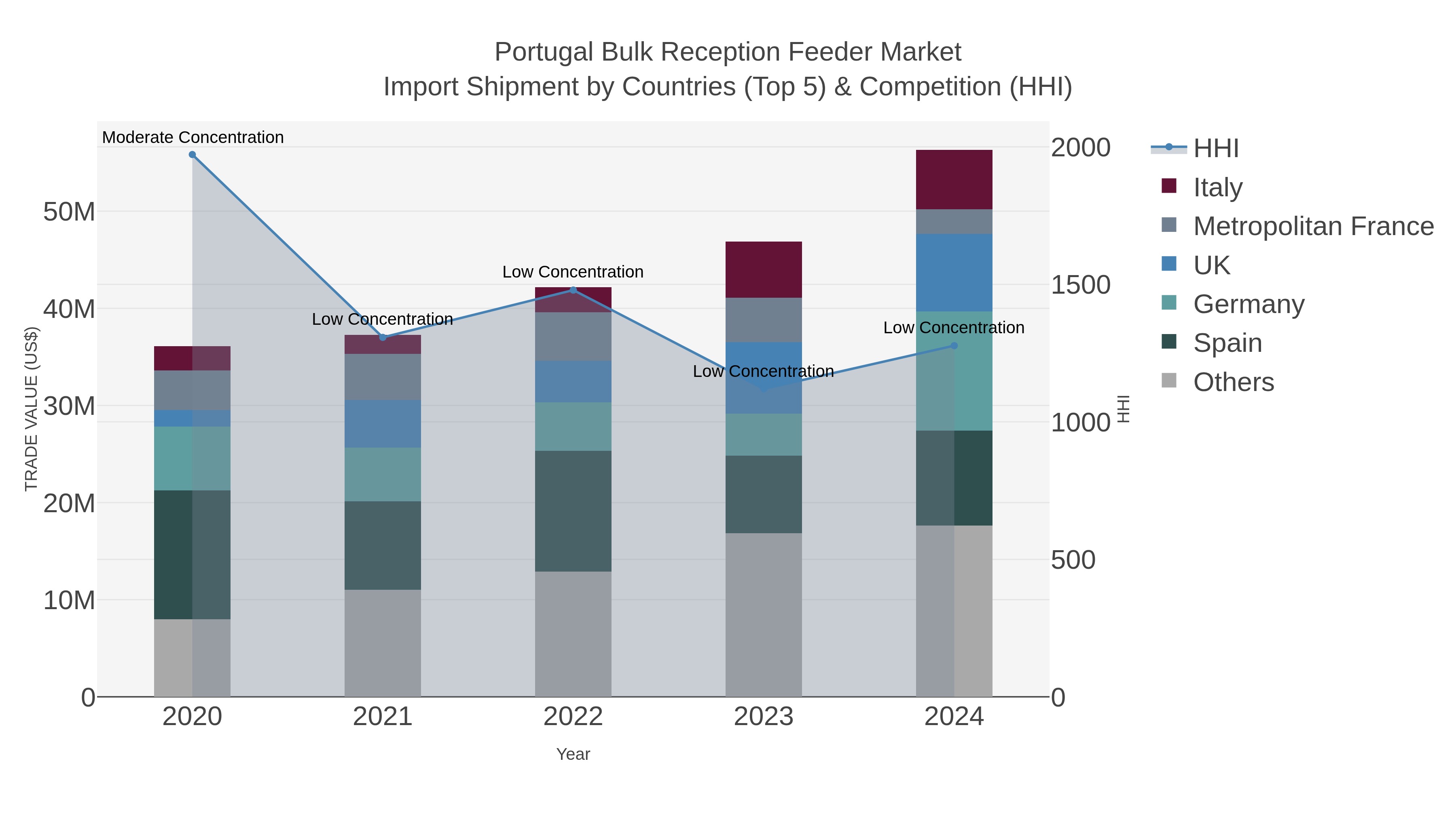 Portugal Bulk Reception Feeder Market Import Shipment by Countries (Top 5) & Competition (HHI)