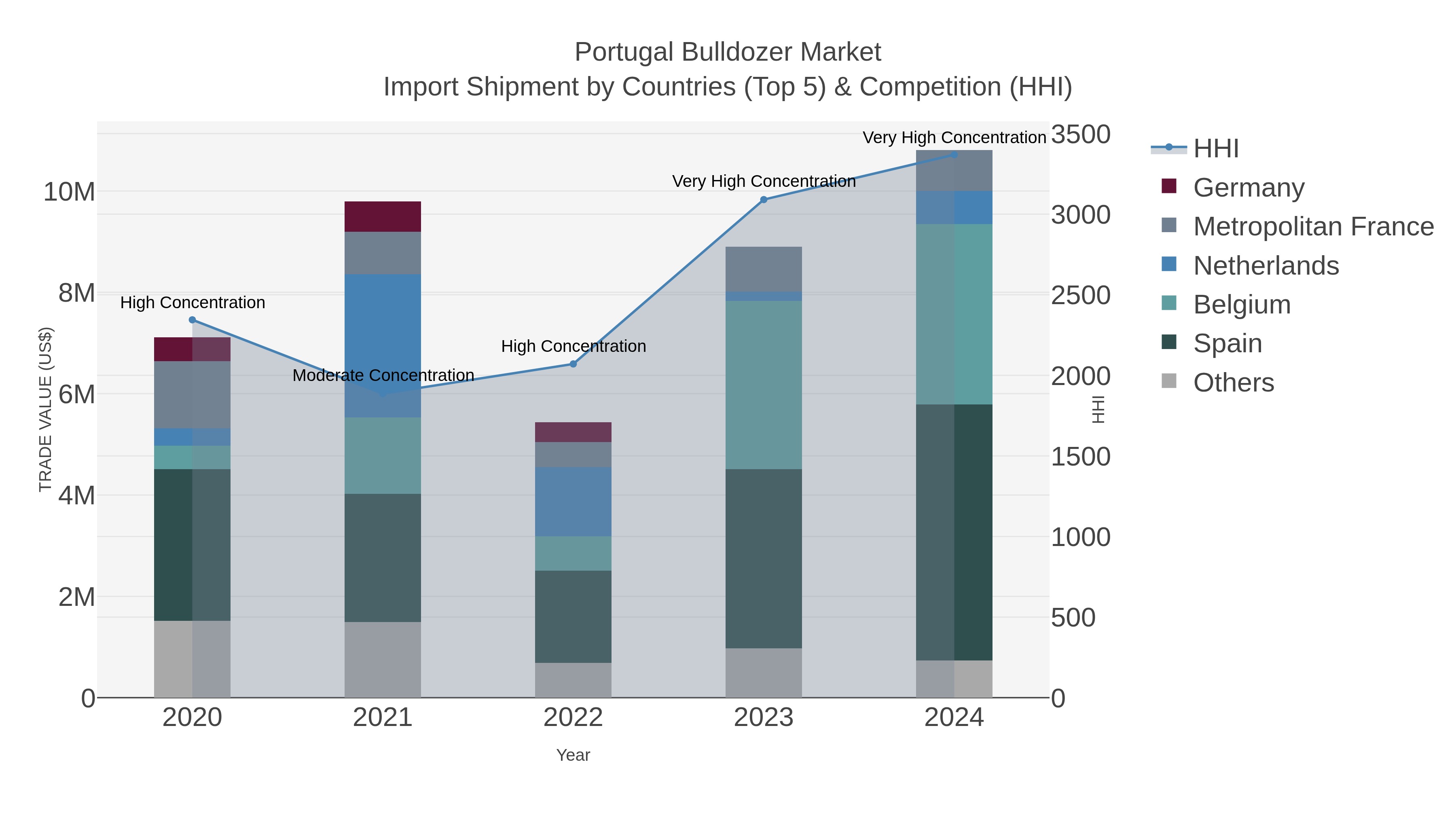 Portugal Bulldozer Market Import Shipment by Countries (Top 5) & Competition (HHI)