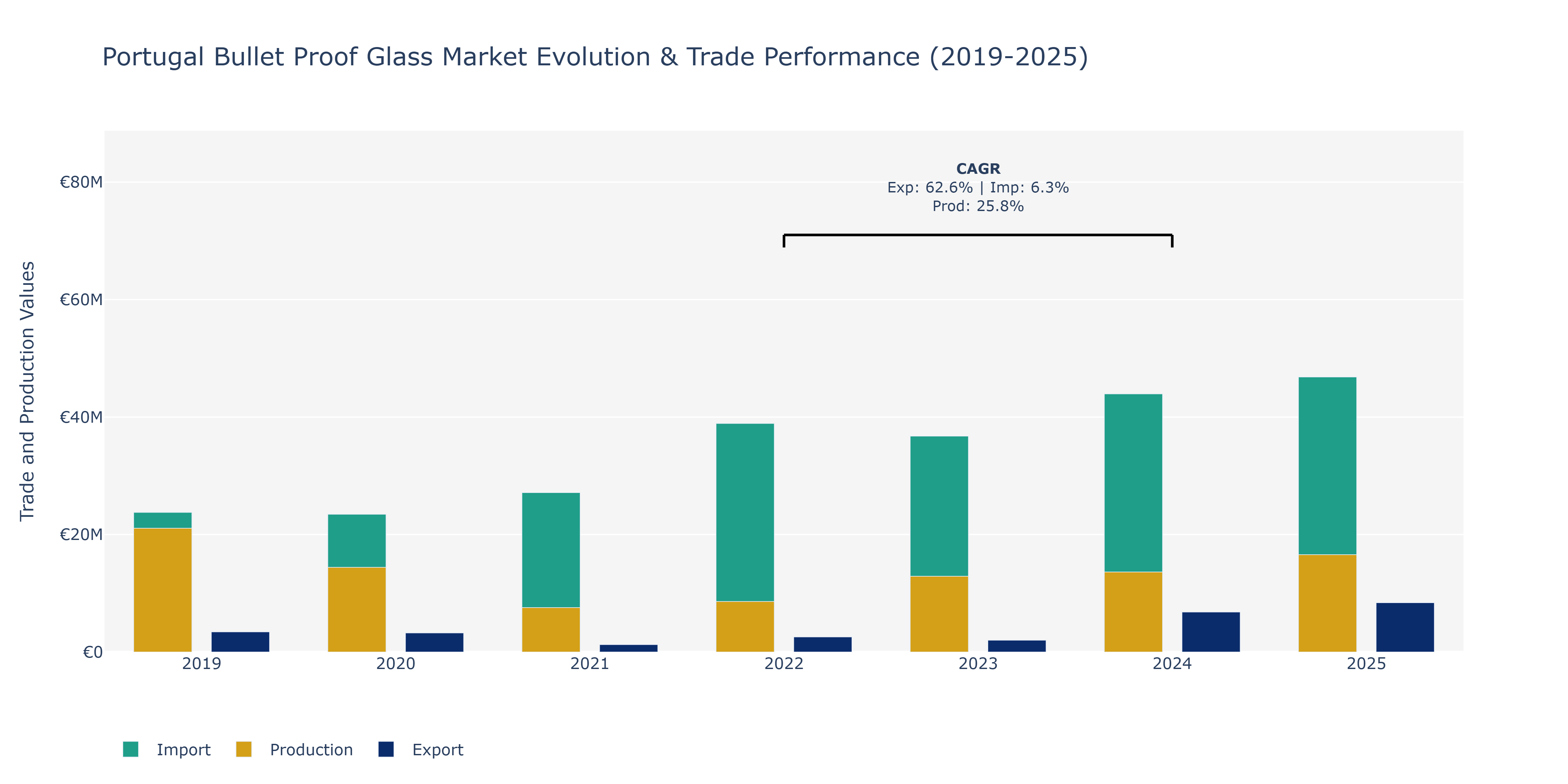 Portugal Bullet Proof Glass Market: Production & Trade Performance (2019-2025)