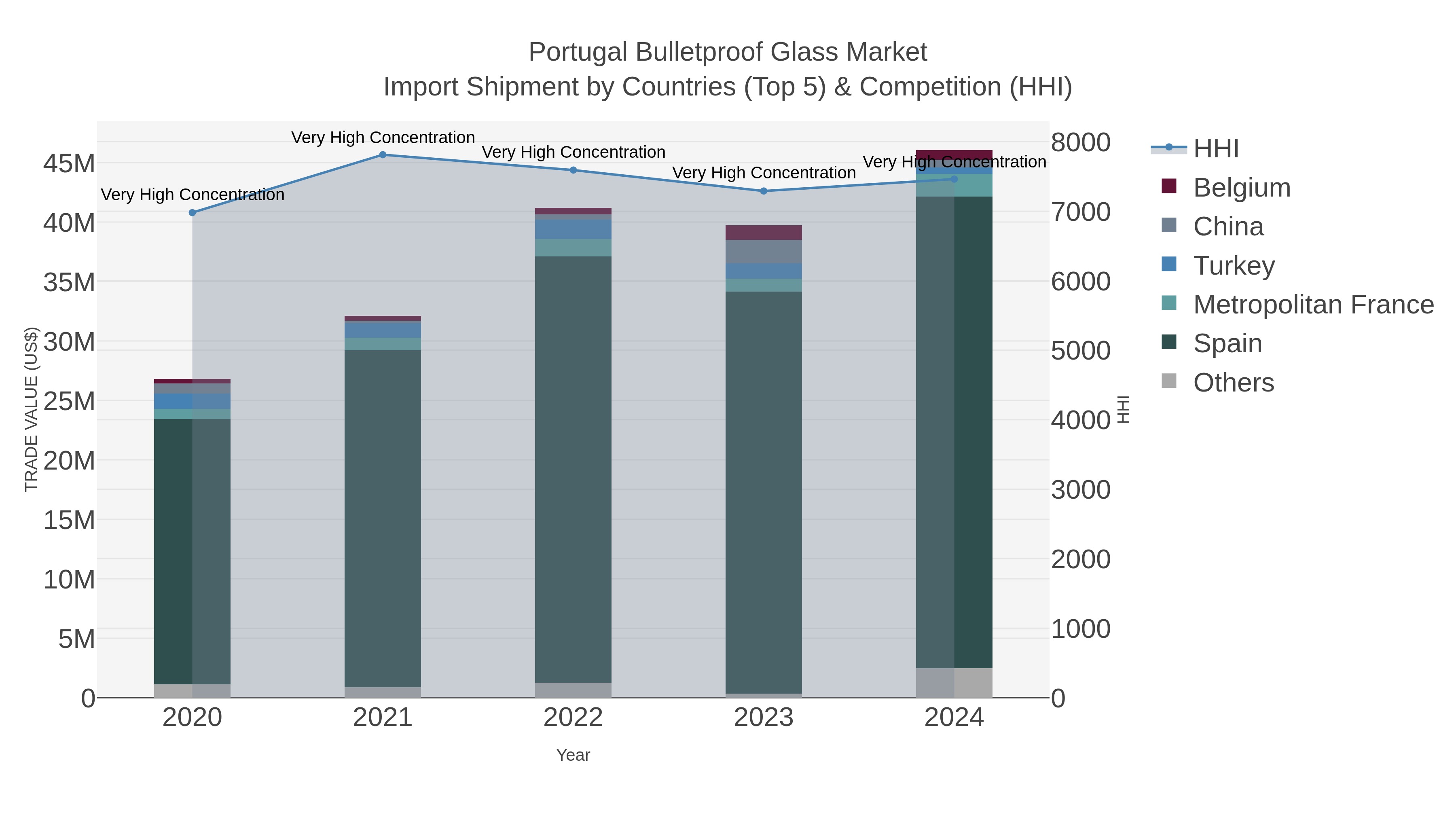 Portugal Bulletproof Glass Market Import Shipment by Countries (Top 5) & Competition (HHI)