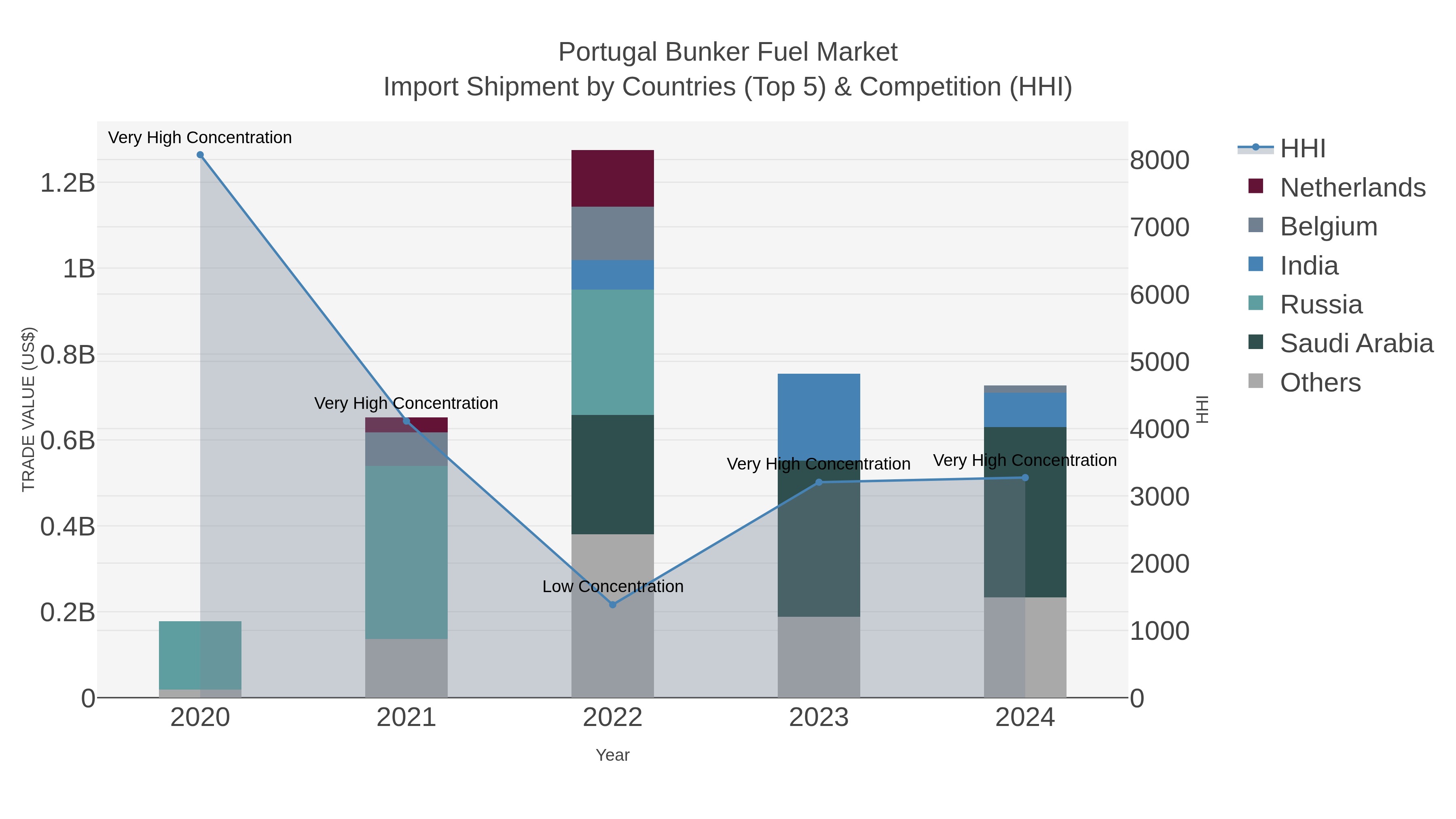 Portugal Bunker Fuel Market Import Shipment by Countries (Top 5) & Competition (HHI)