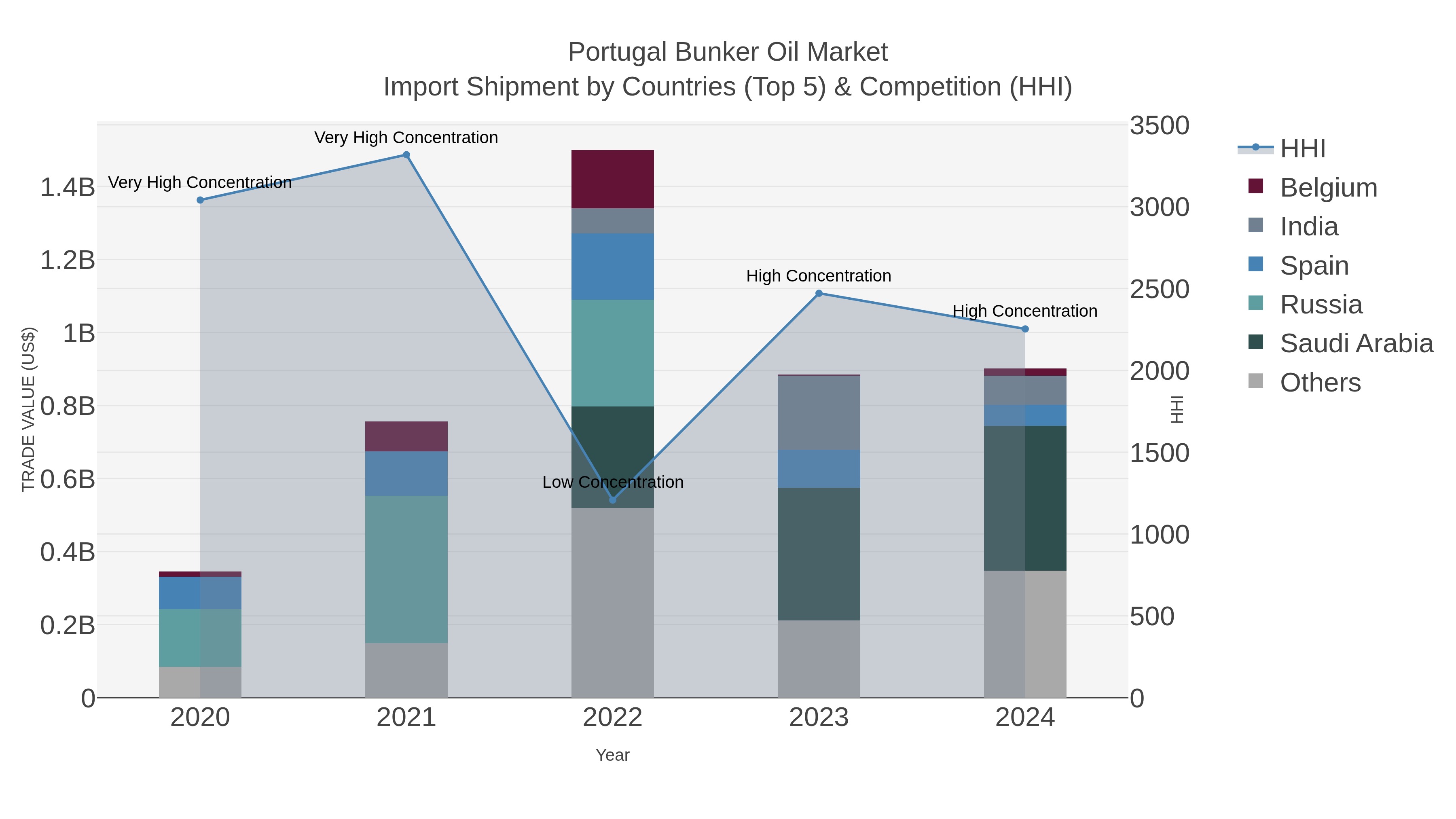 Portugal Bunker Oil Market Import Shipment by Countries (Top 5) & Competition (HHI)