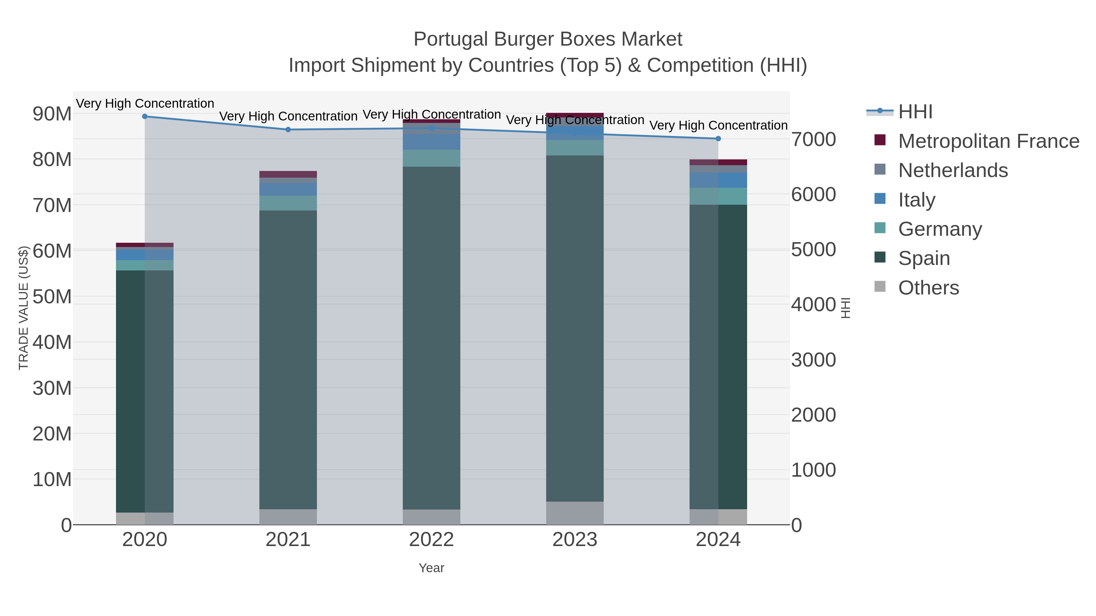 Portugal Burger Boxes Market Import Shipment by Countries (Top 5) & Competition (HHI)