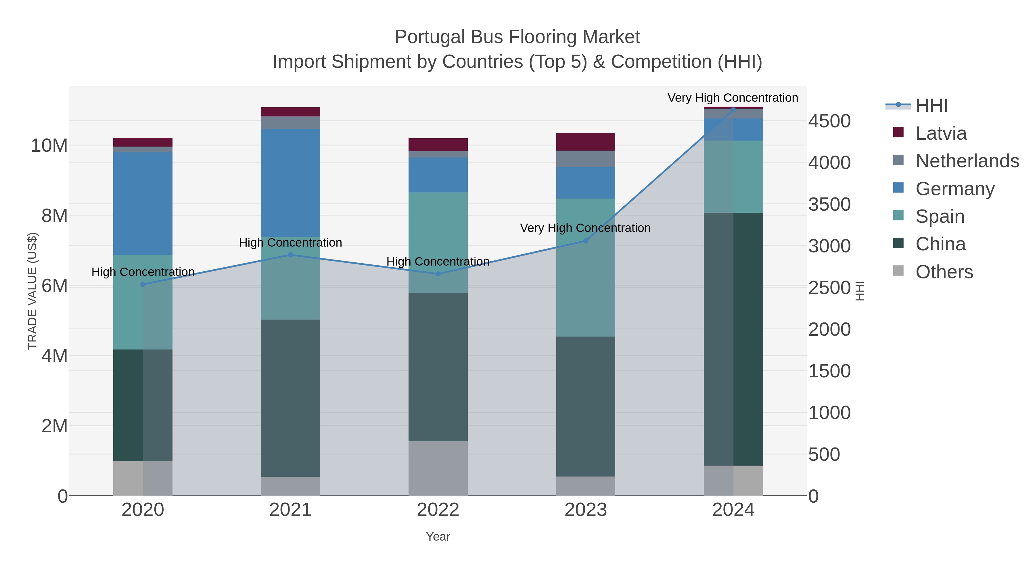 Portugal Bus Flooring Market Import Shipment by Countries (Top 5) & Competition (HHI)