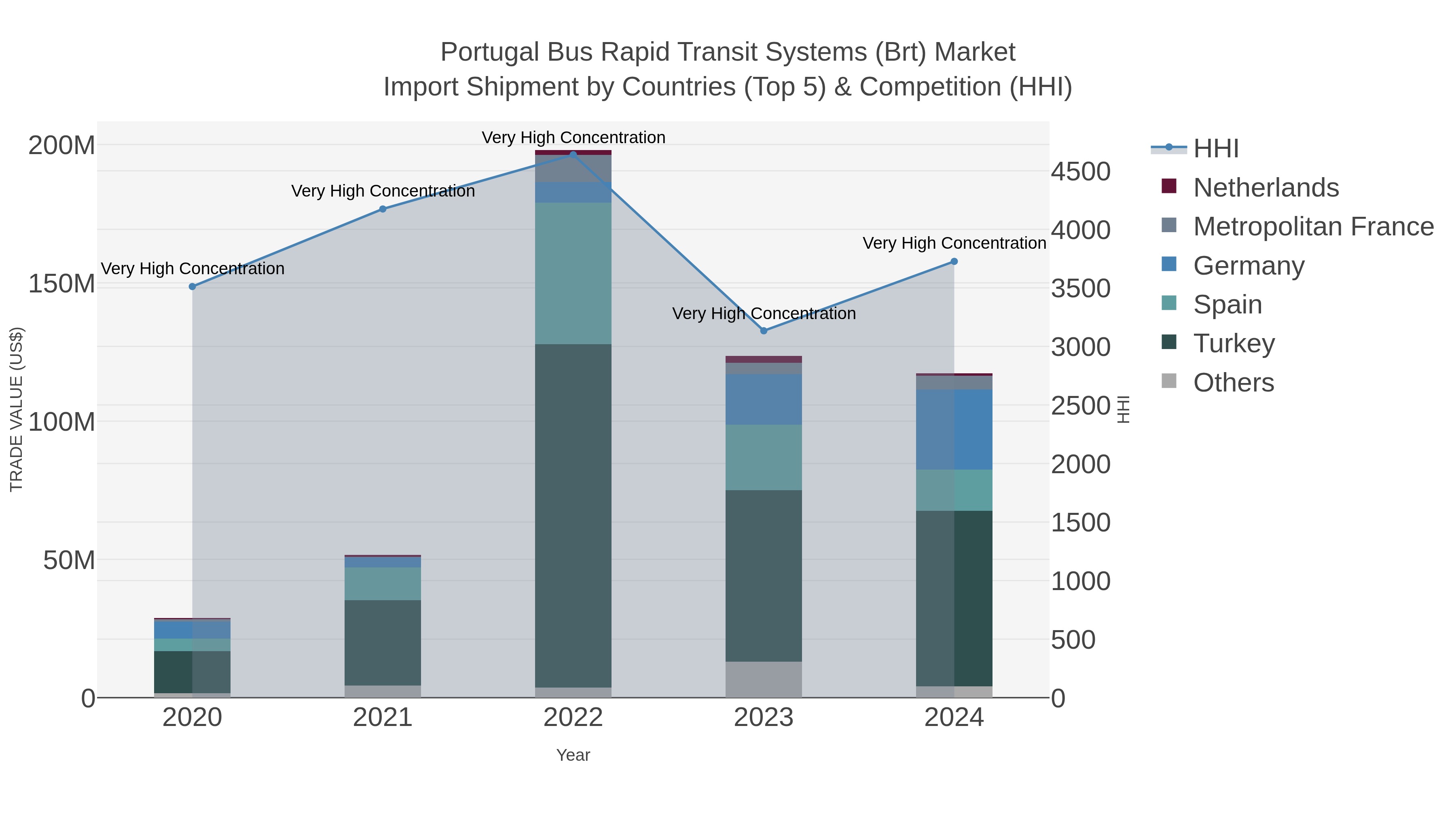 Portugal Bus Rapid Transit Systems (brt) Market Import Shipment by Countries (Top 5) & Competition (HHI)