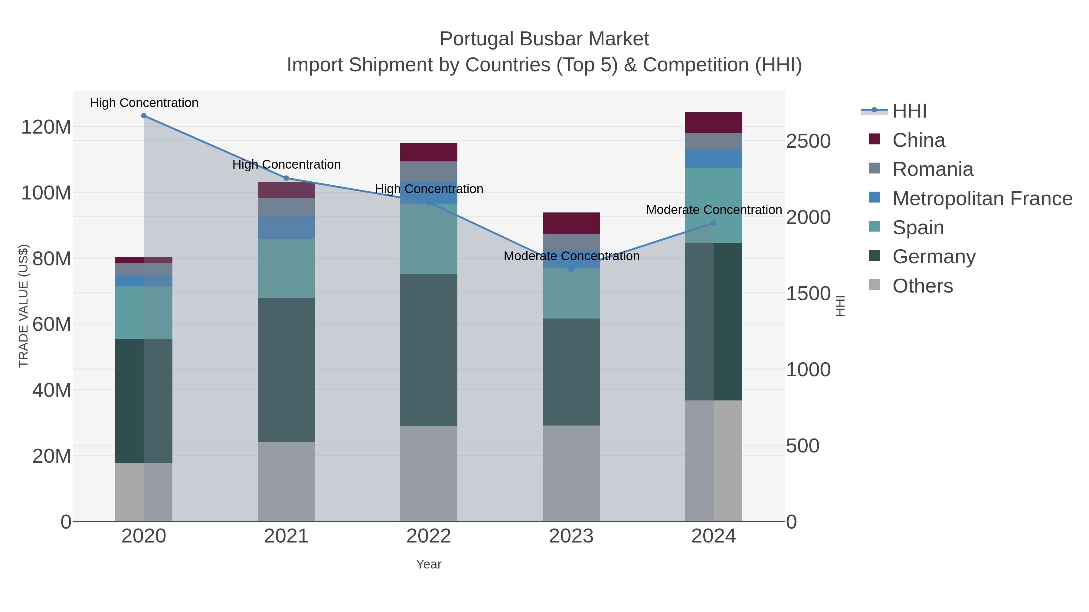 Portugal Busbar Market Import Shipment by Countries (Top 5) & Competition (HHI)