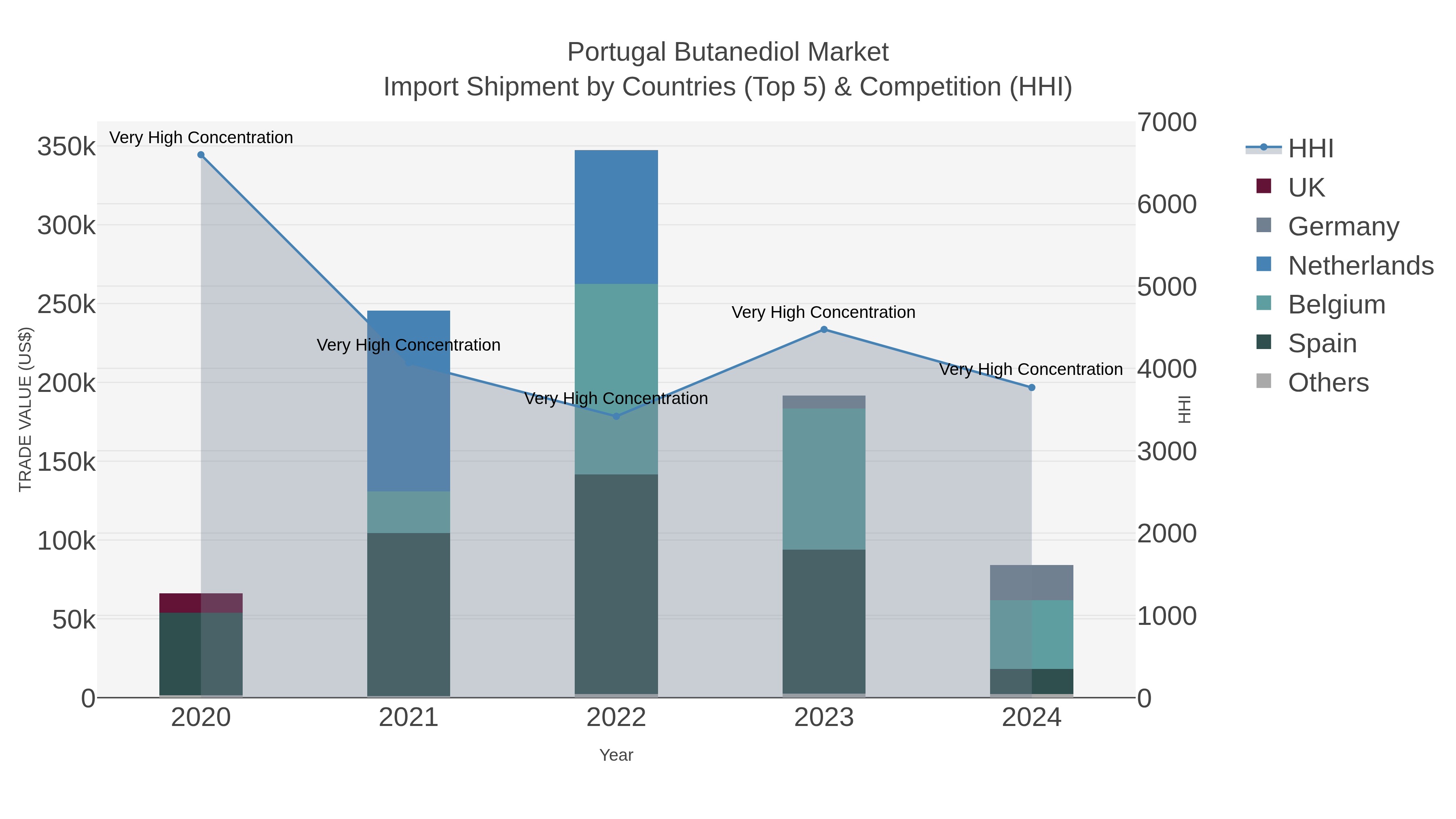 Portugal Butanediol Market Import Shipment by Countries (Top 5) & Competition (HHI)