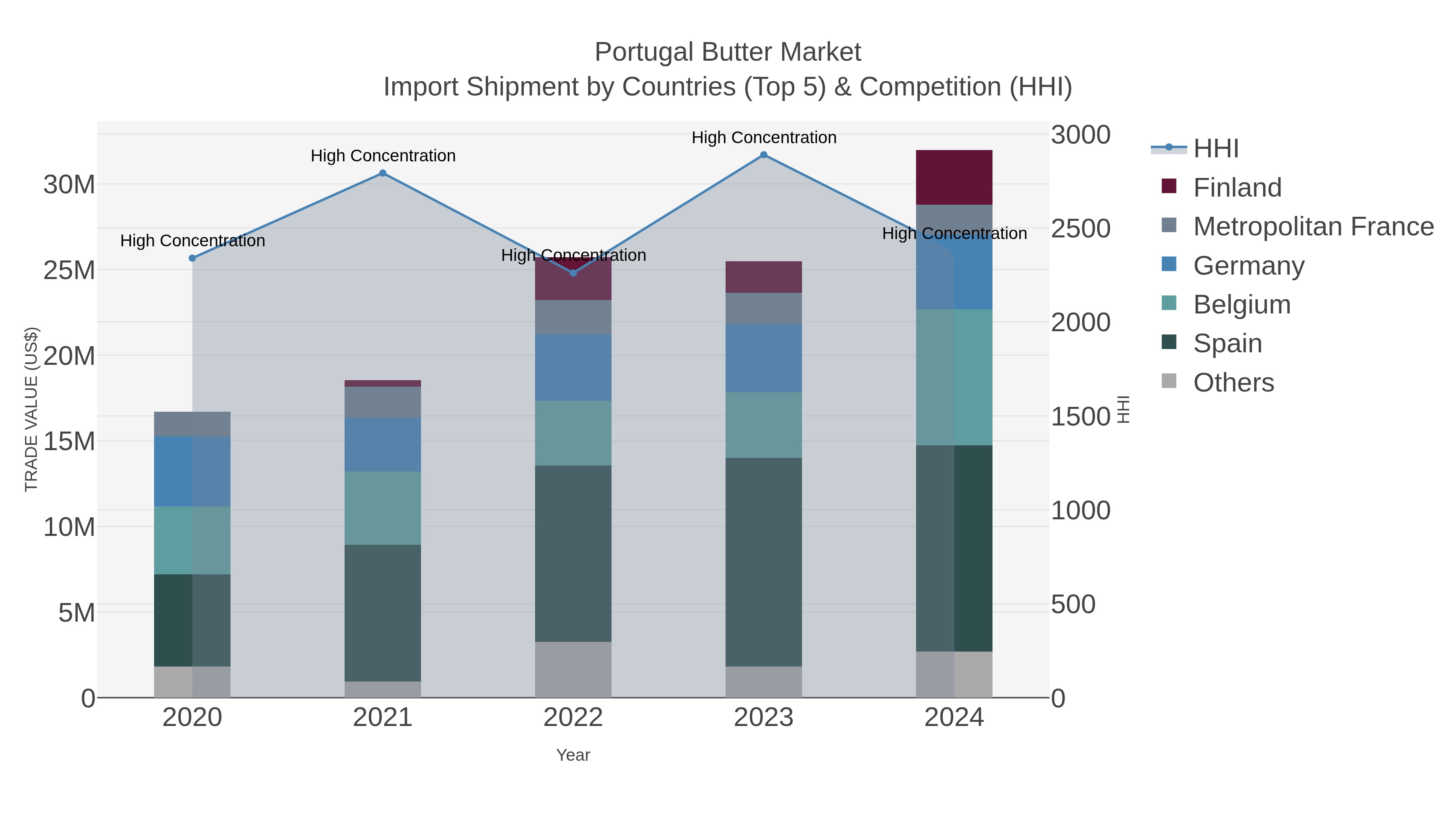 Portugal Butter Market Import Shipment by Countries (Top 5) & Competition (HHI)