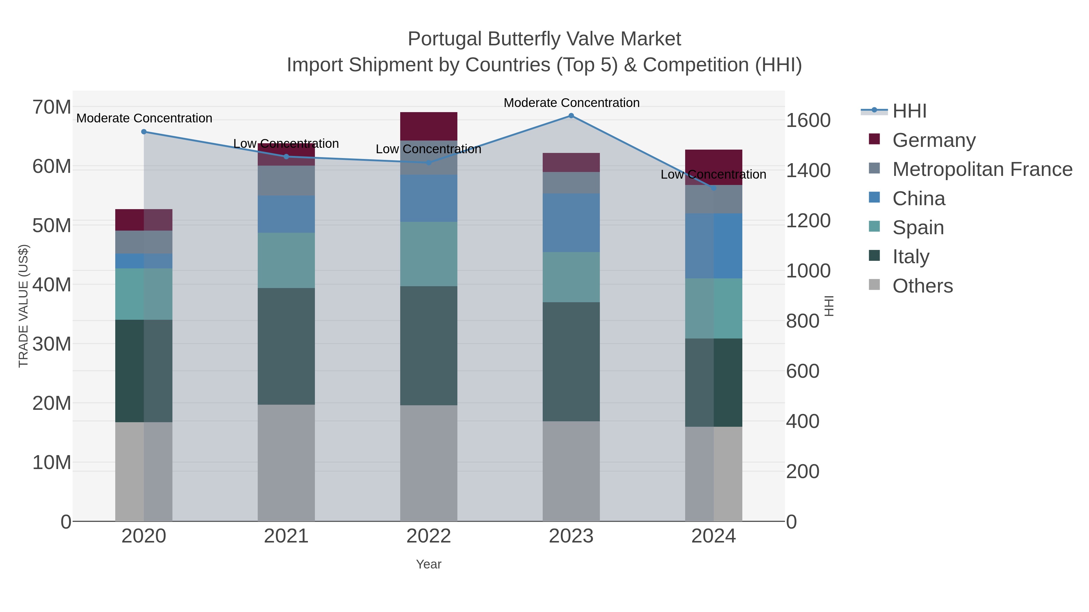 Portugal Butterfly Valve Market Import Shipment by Countries (Top 5) & Competition (HHI)