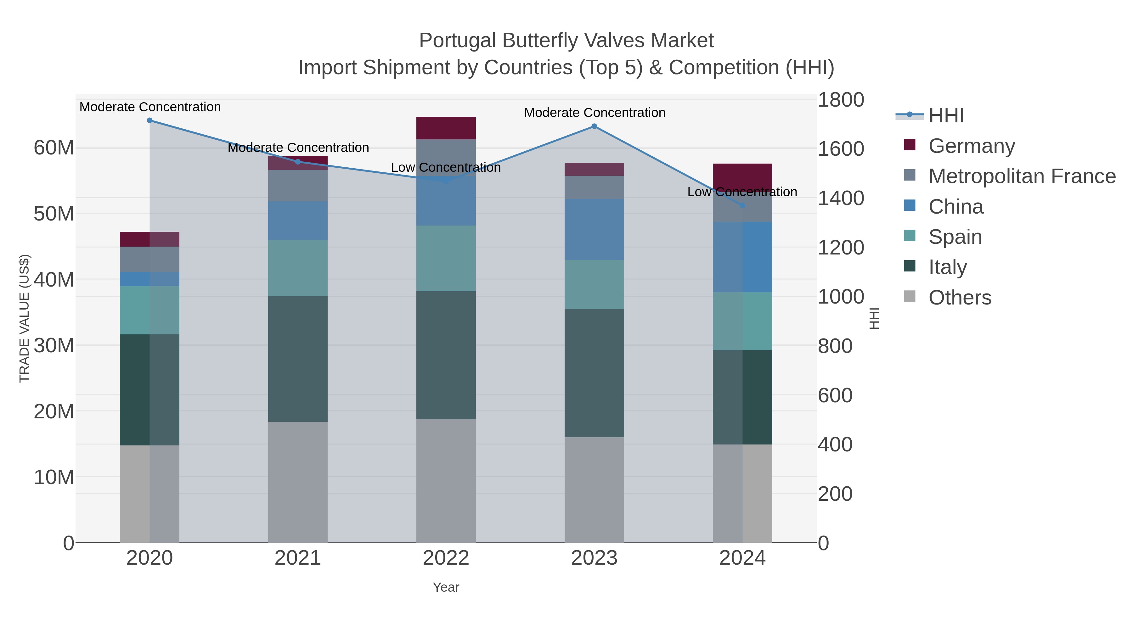 Portugal Butterfly Valves Market Import Shipment by Countries (Top 5) & Competition (HHI)