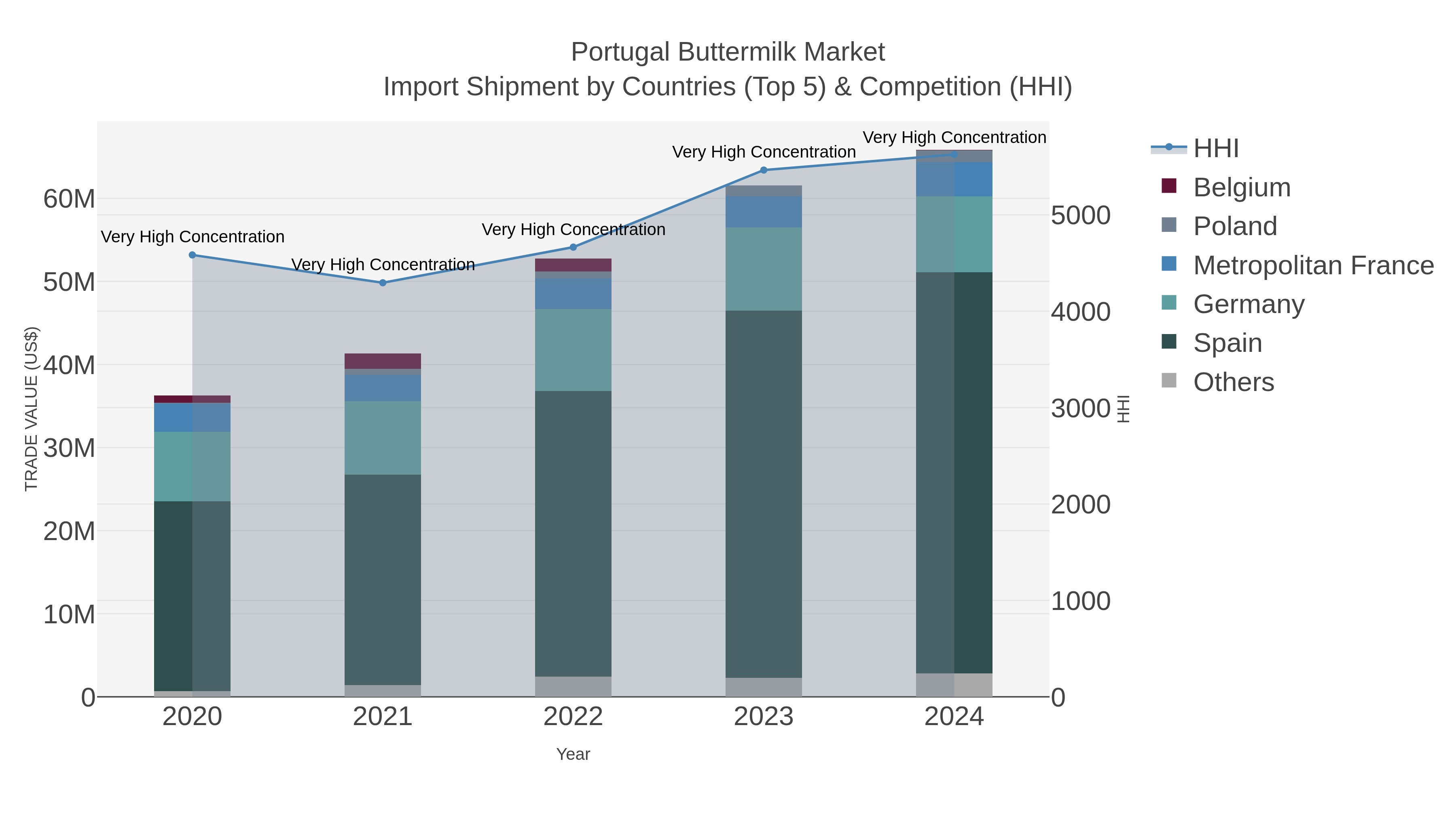 Portugal Buttermilk Market Import Shipment by Countries (Top 5) & Competition (HHI)