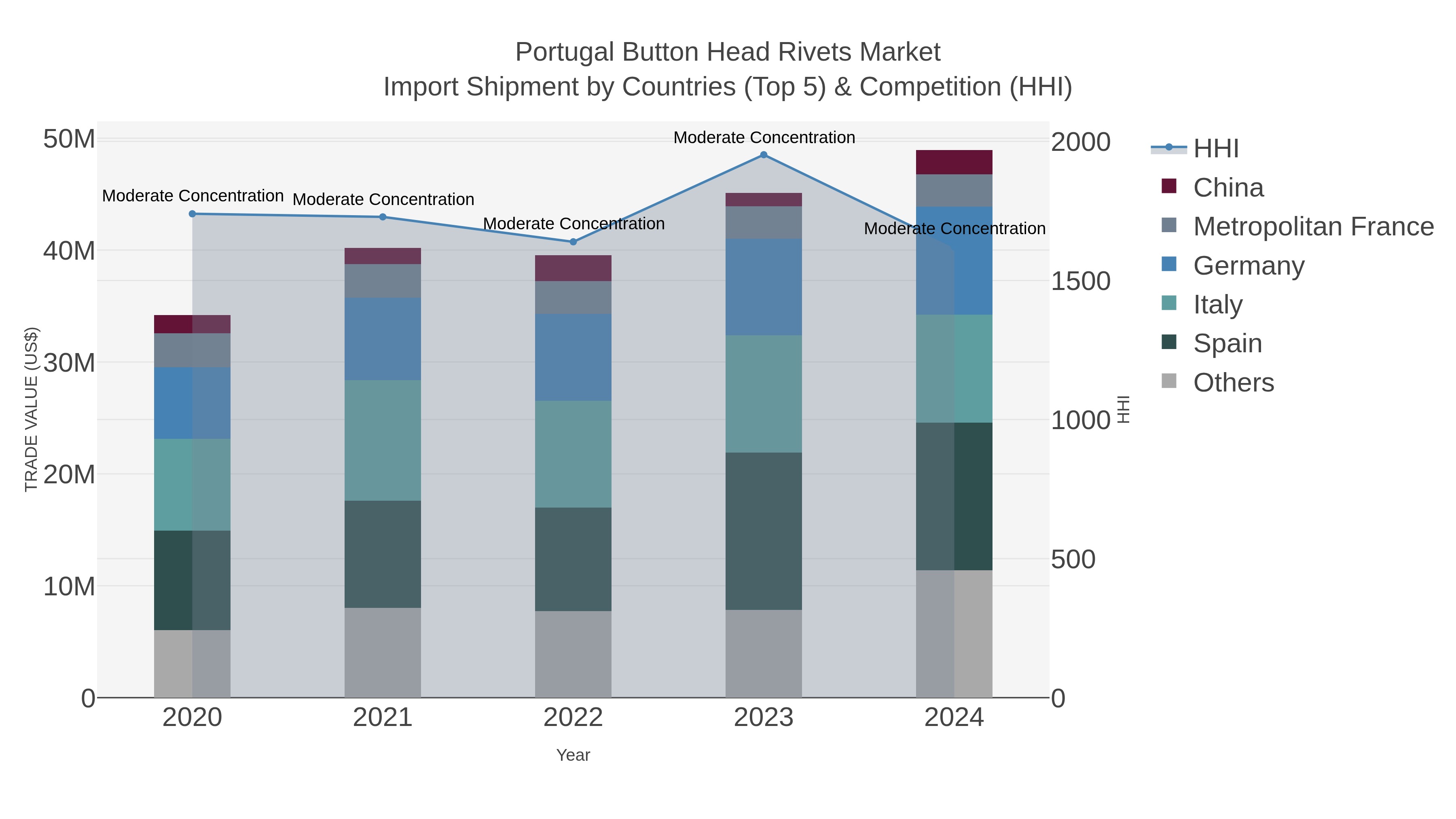 Portugal Button Head Rivets Market Import Shipment by Countries (Top 5) & Competition (HHI)
