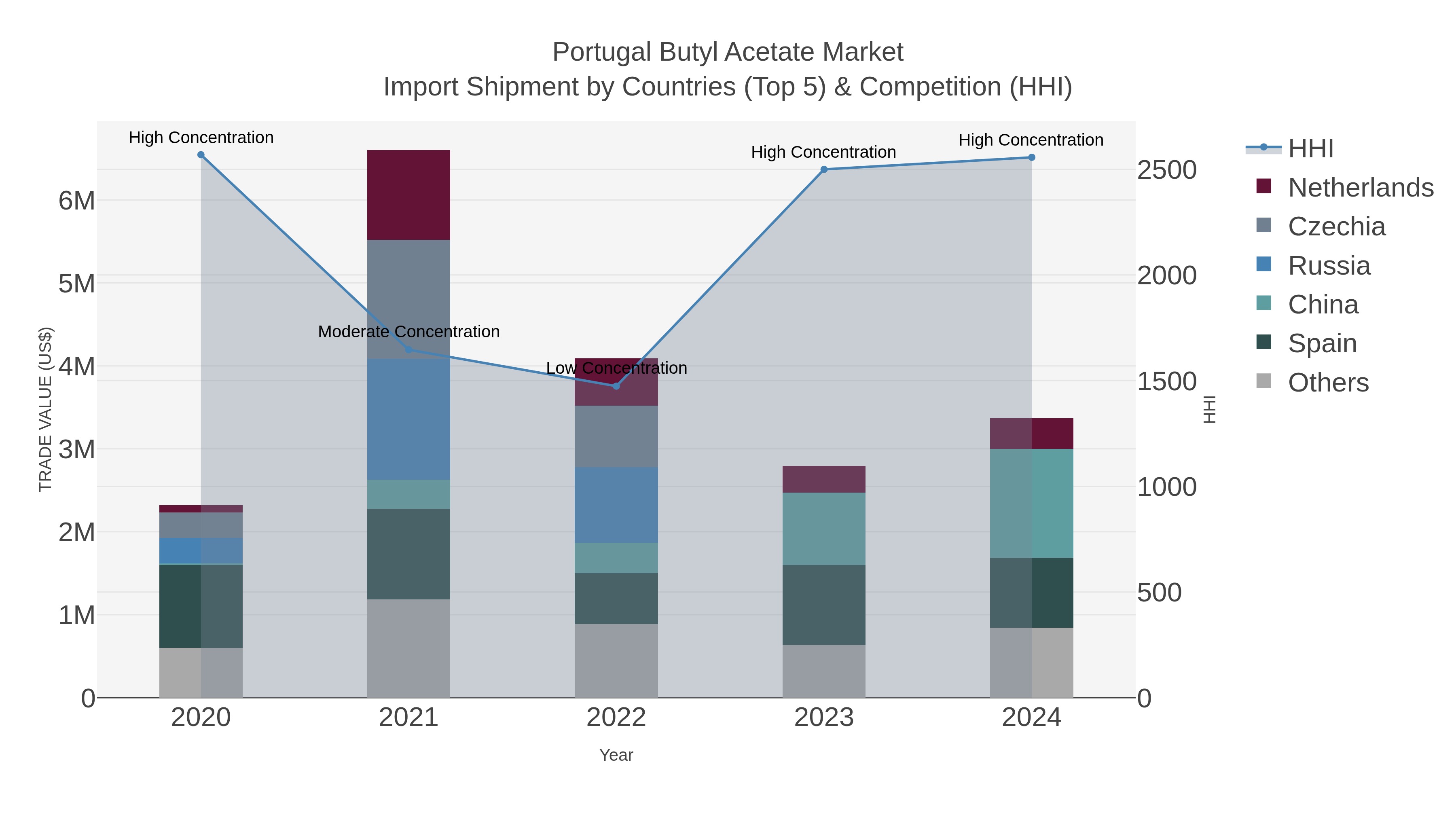 Portugal Butyl Acetate Market Import Shipment by Countries (Top 5) & Competition (HHI)