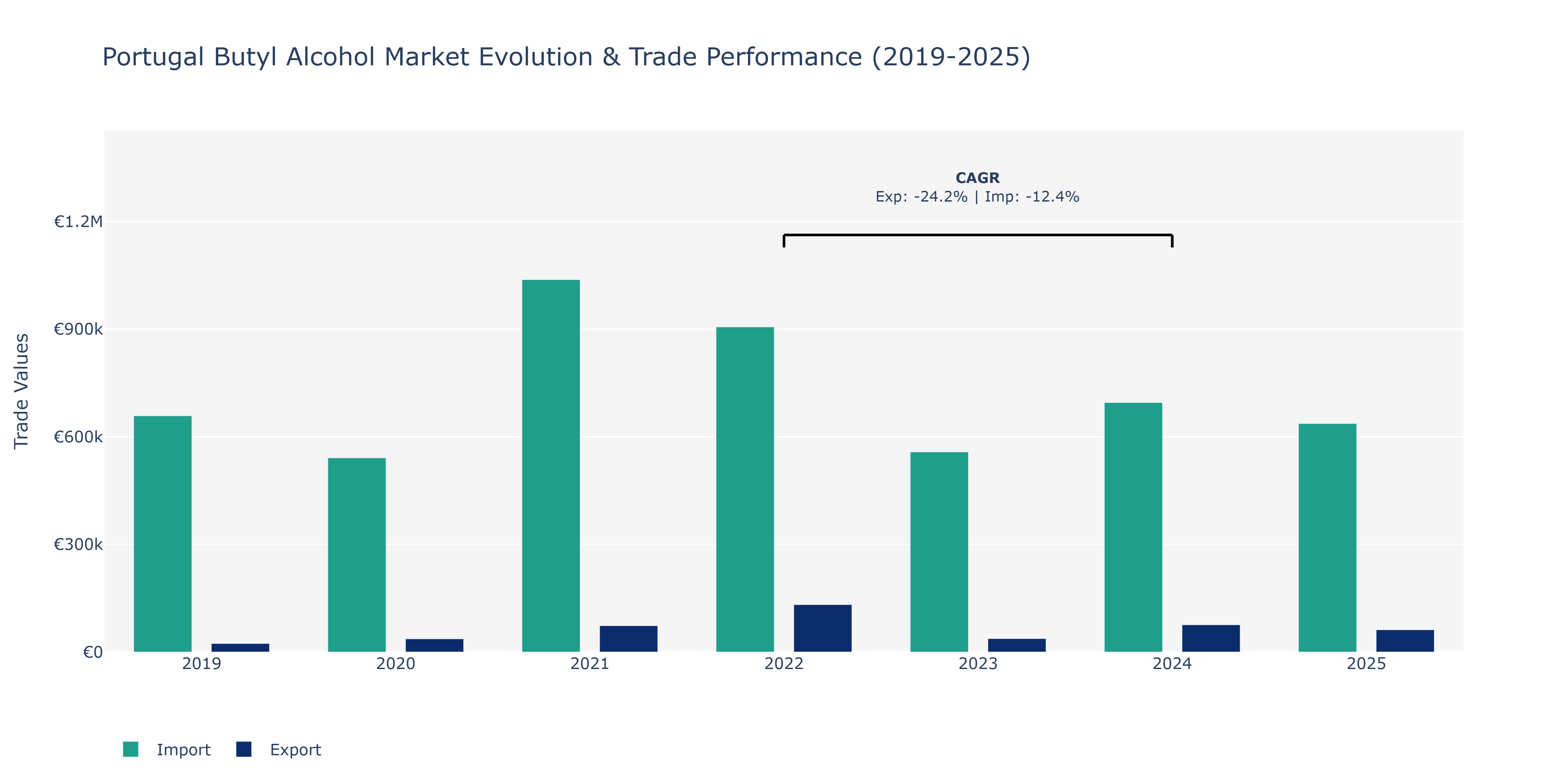 Portugal Butyl Alcohol Market: Production & Trade Performance (2019-2025)