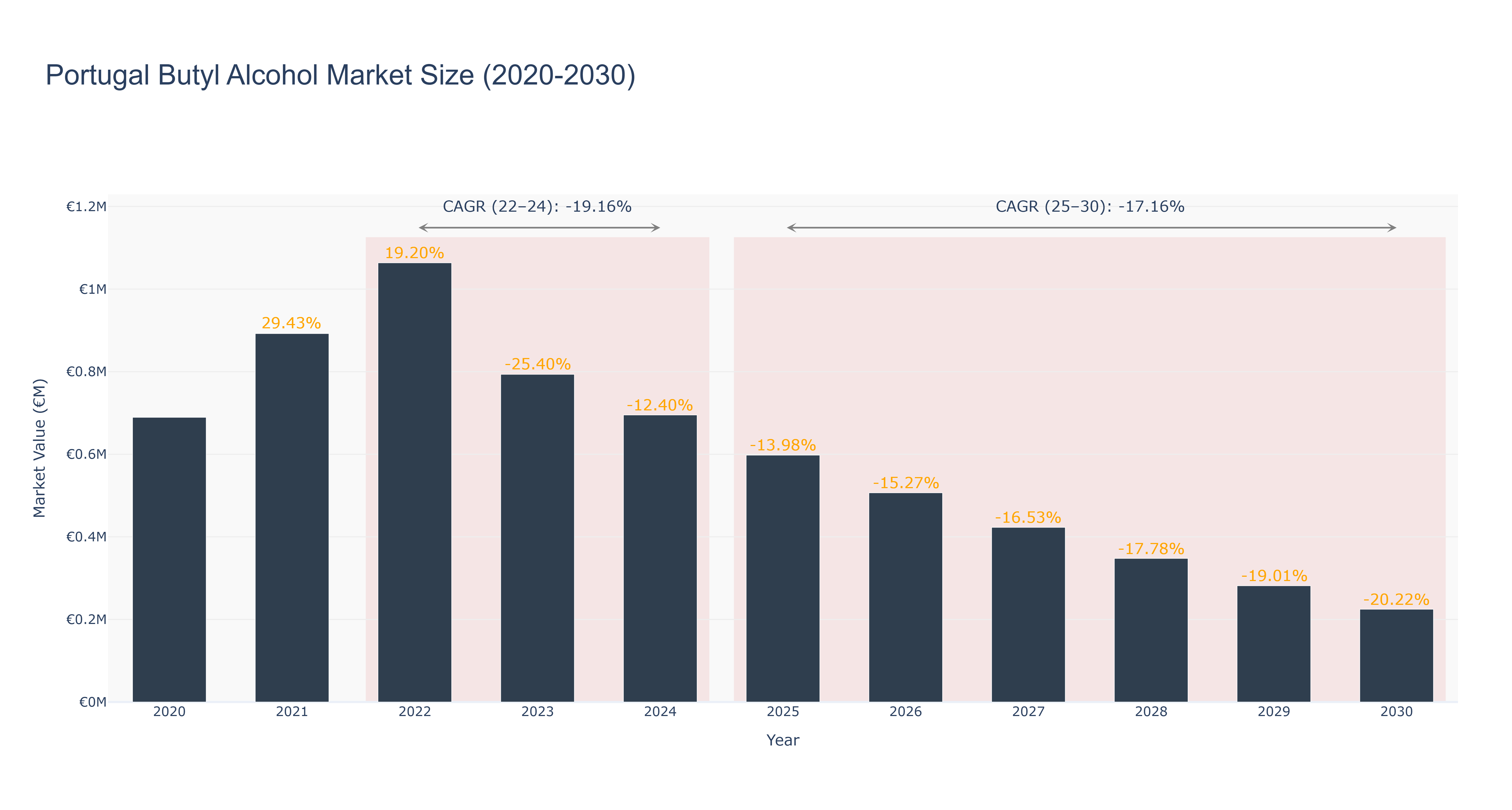 Portugal Butyl Alcohol Market Size (2020-2030)