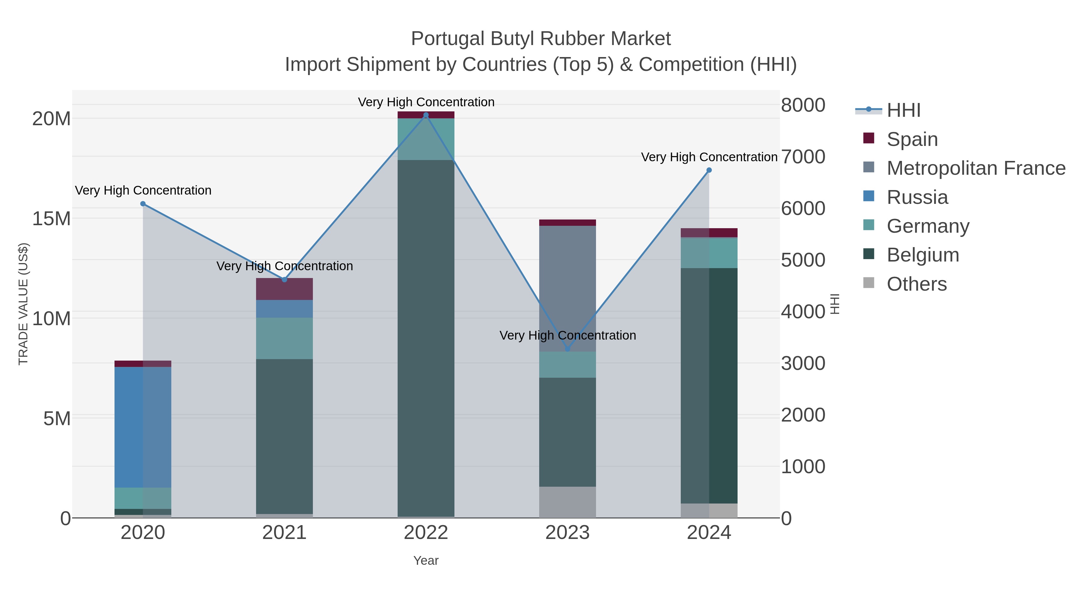 Portugal Butyl Rubber Market Import Shipment by Countries (Top 5) & Competition (HHI)