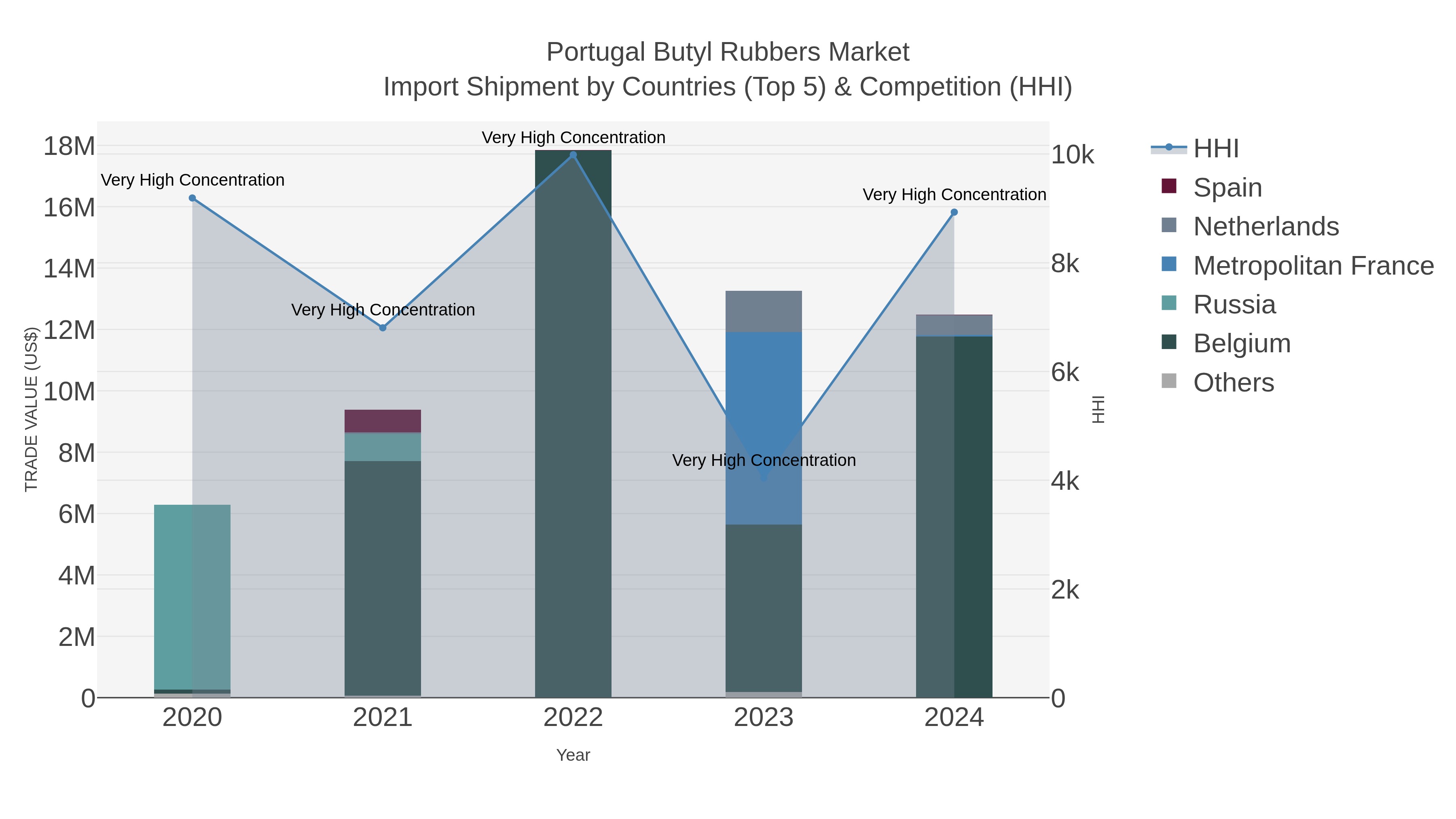 Portugal Butyl Rubbers Market Import Shipment by Countries (Top 5) & Competition (HHI)