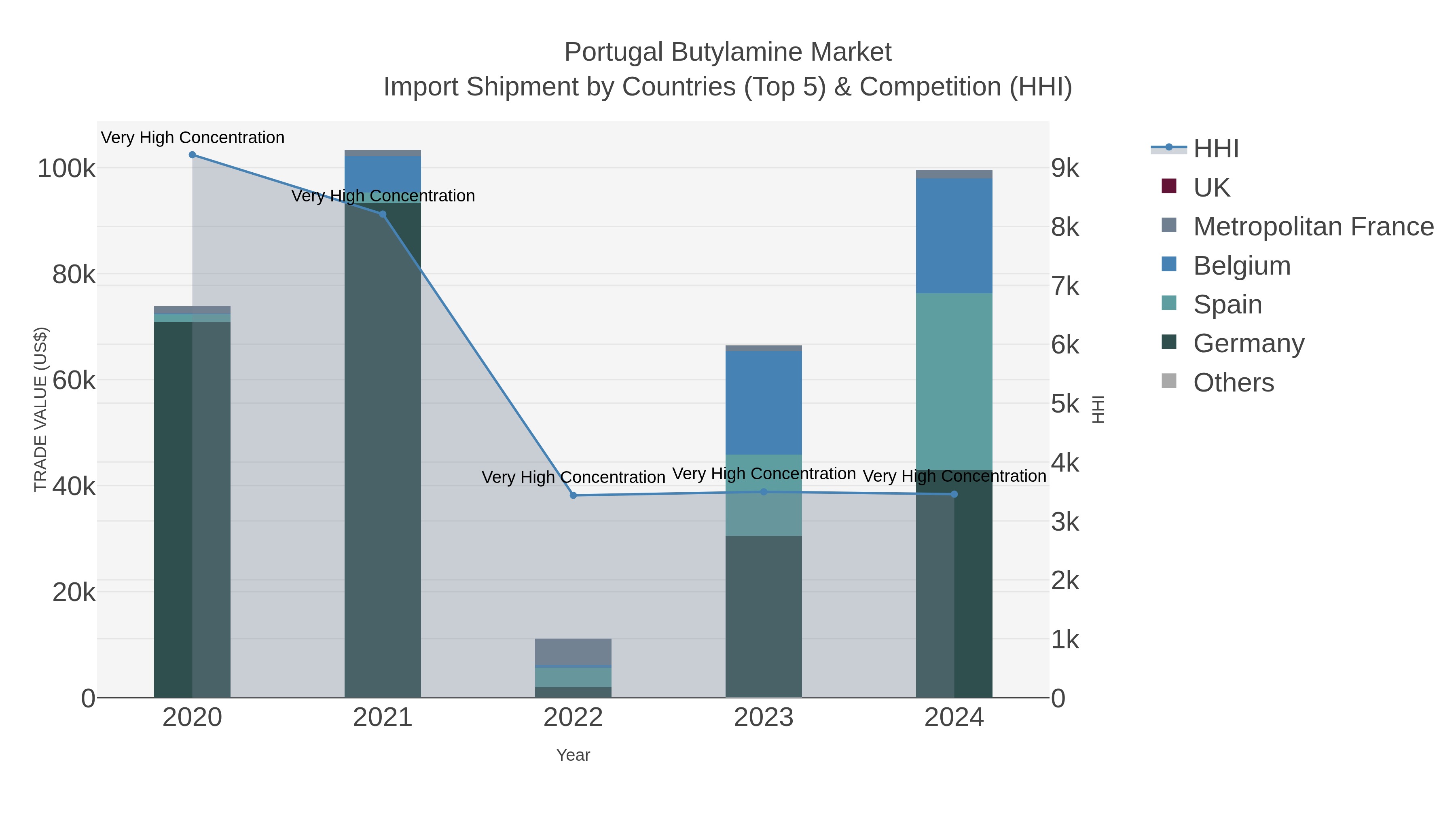 Portugal Butylamine Market Import Shipment by Countries (Top 5) & Competition (HHI)