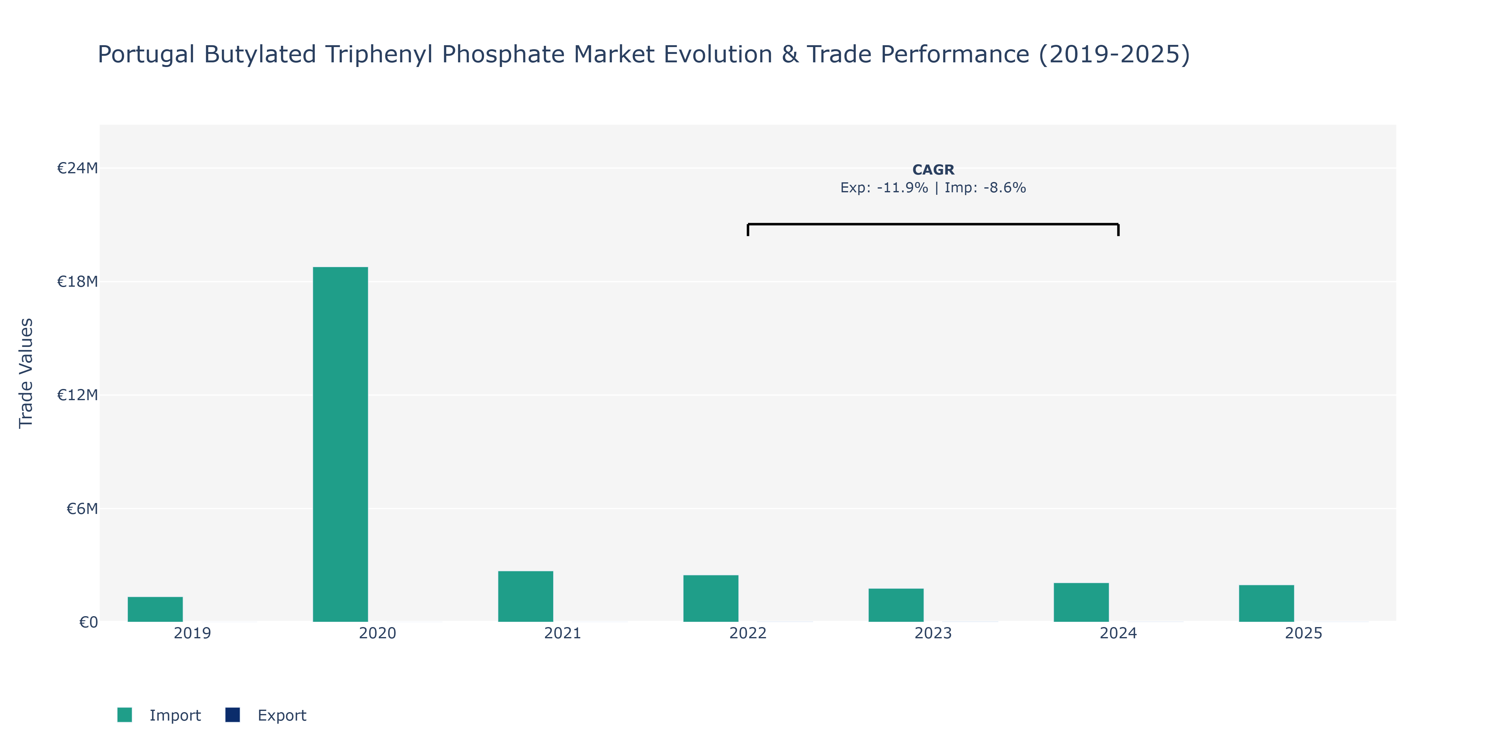 Portugal Butylated Triphenyl Phosphate Market: Production & Trade Performance (2019-2025)