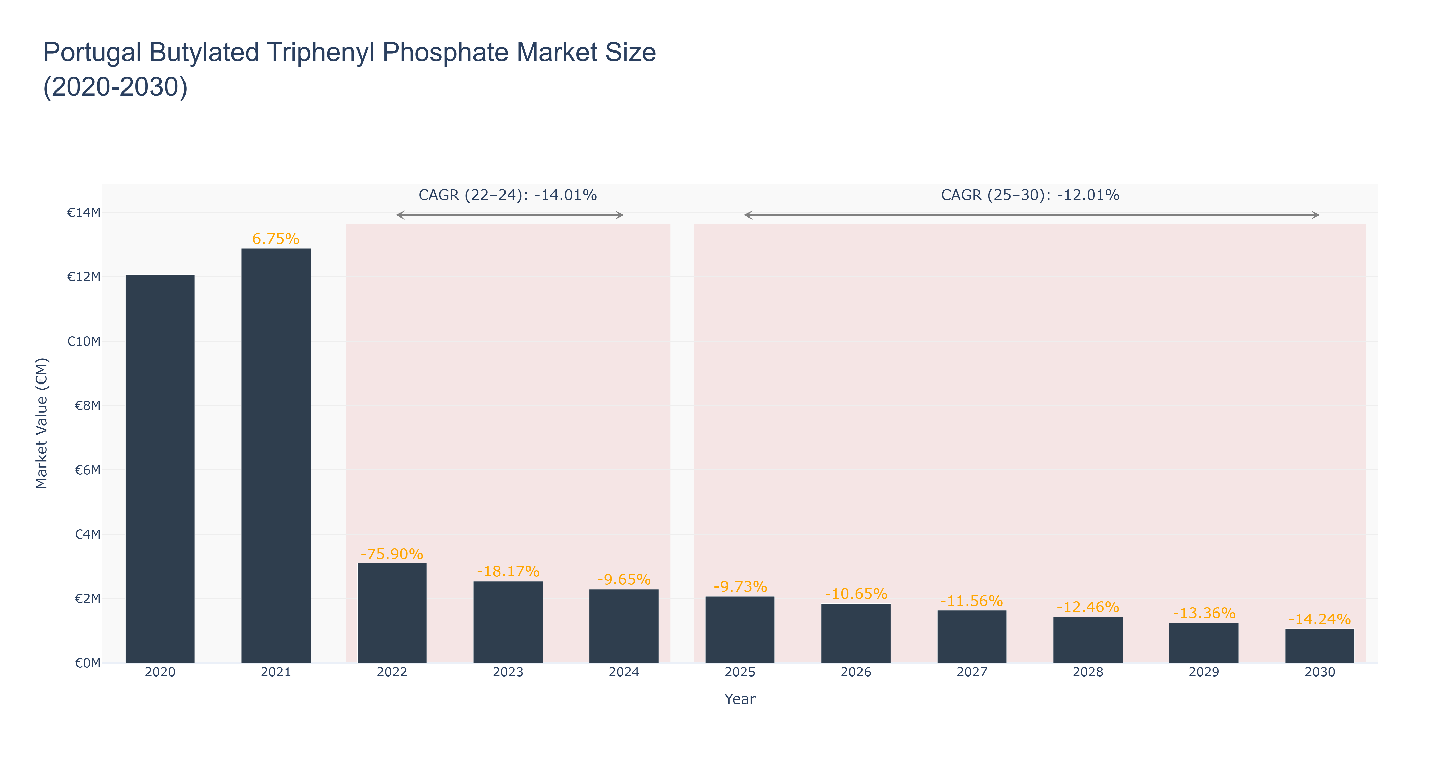 Portugal Butylated Triphenyl Phosphate Market Size (2020-2030)