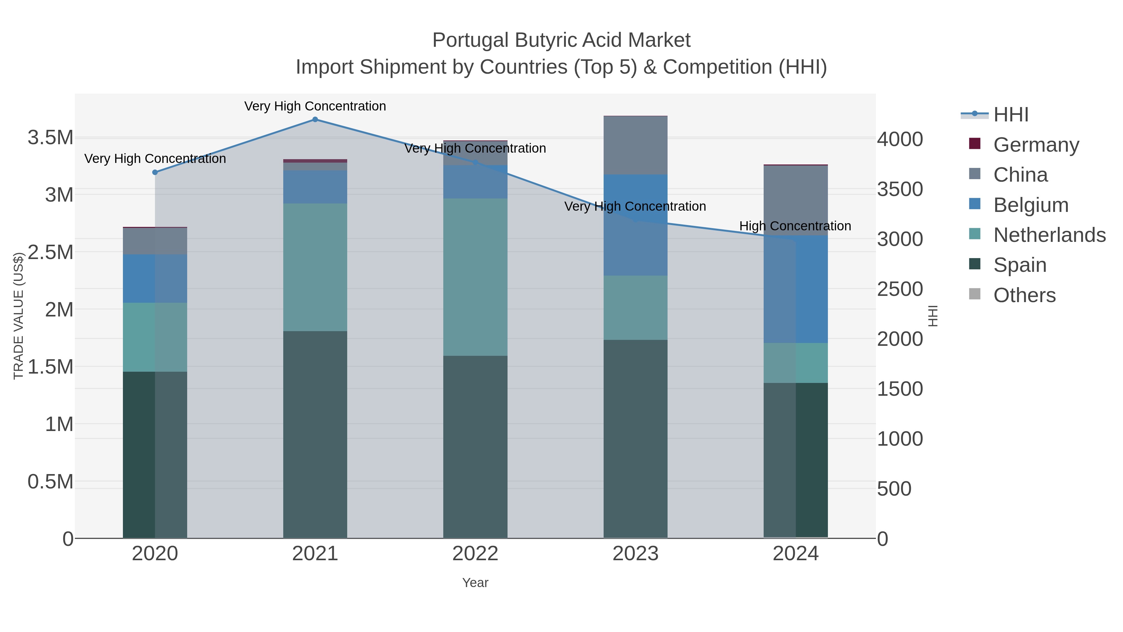 Portugal Butyric Acid Market Import Shipment by Countries (Top 5) & Competition (HHI)