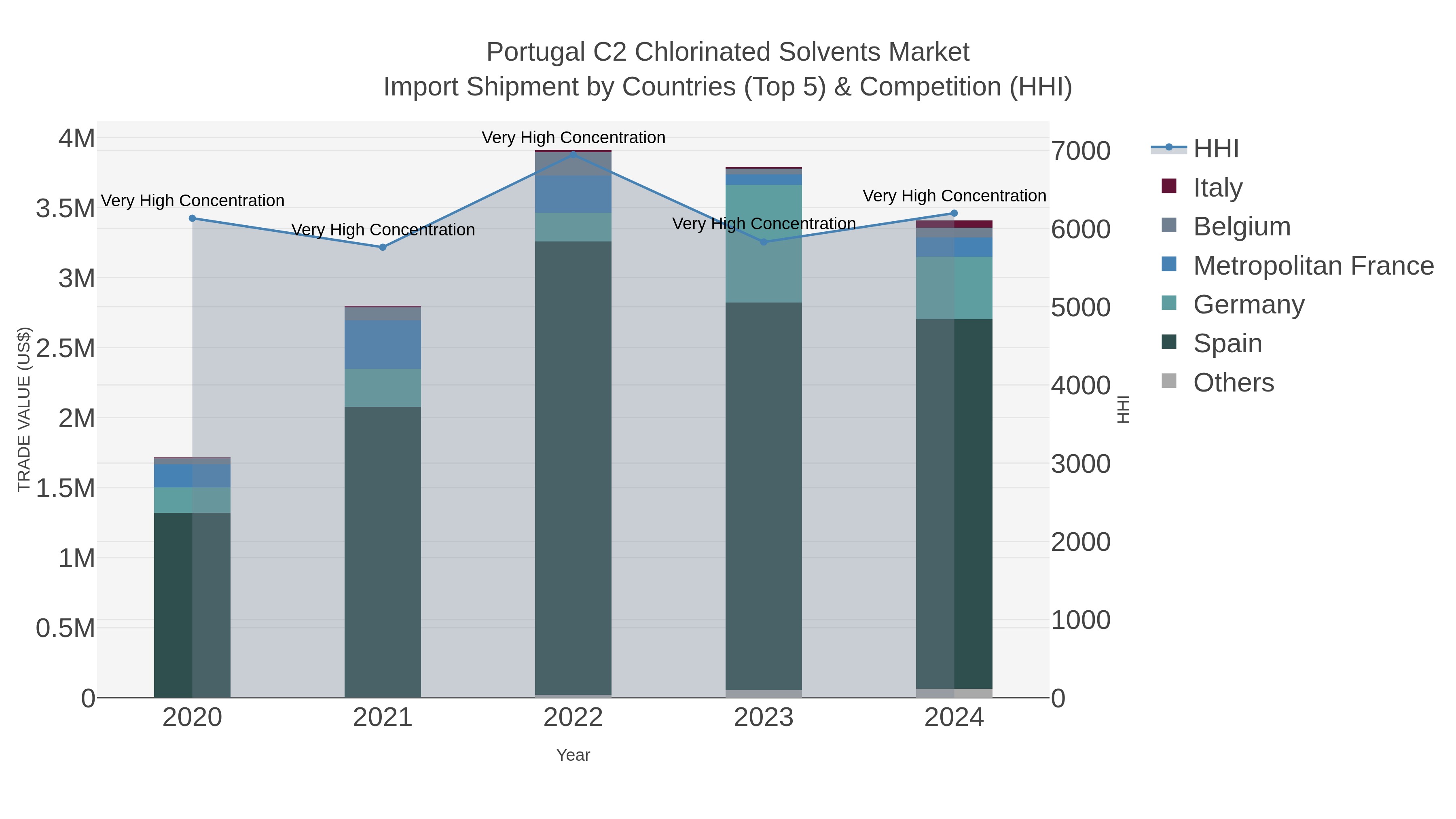Portugal C2 Chlorinated Solvents Market Import Shipment by Countries (Top 5) & Competition (HHI)