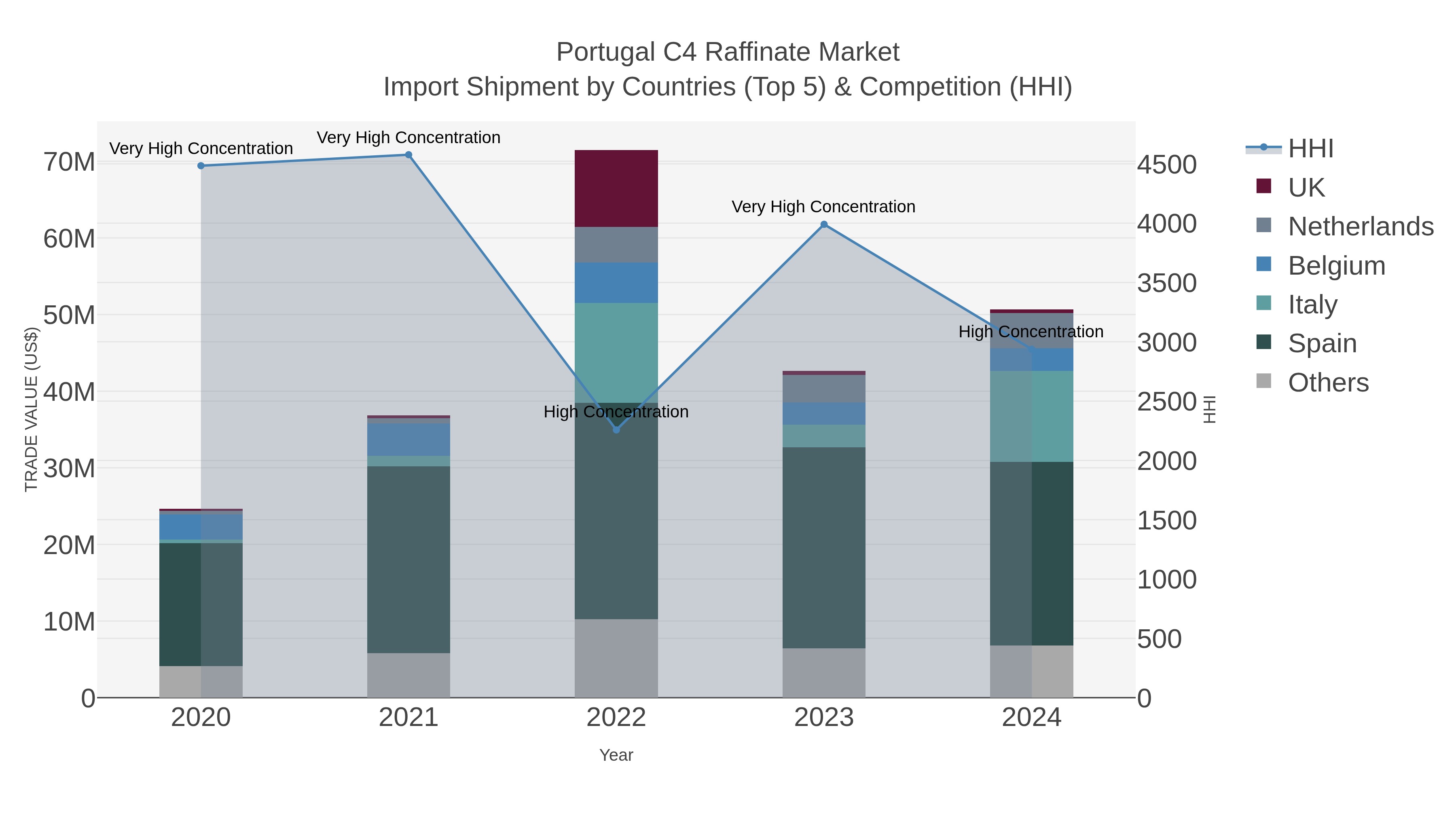 Portugal C4 Raffinate Market Import Shipment by Countries (Top 5) & Competition (HHI)