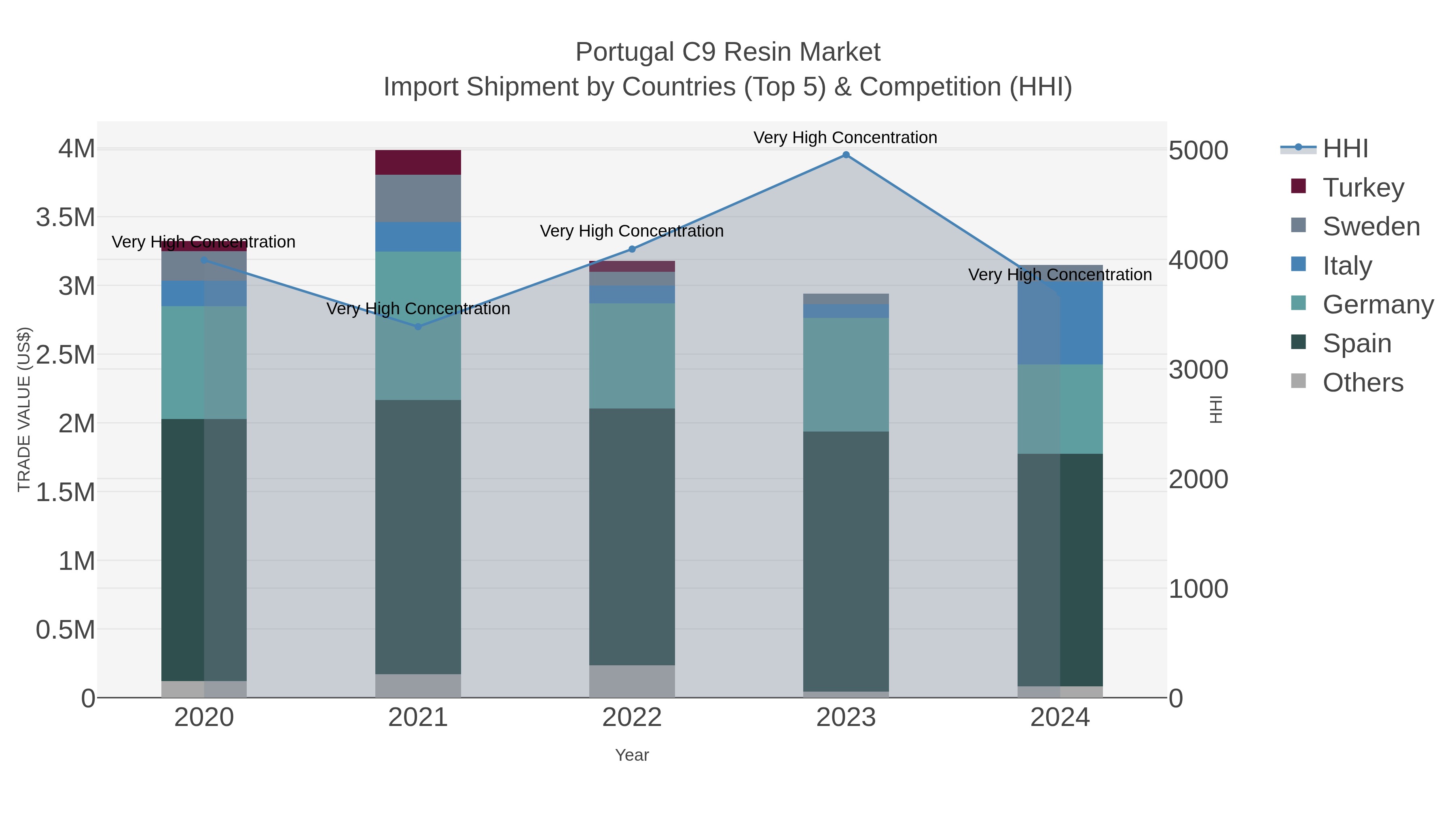 Portugal C9 Resin Market Import Shipment by Countries (Top 5) & Competition (HHI)