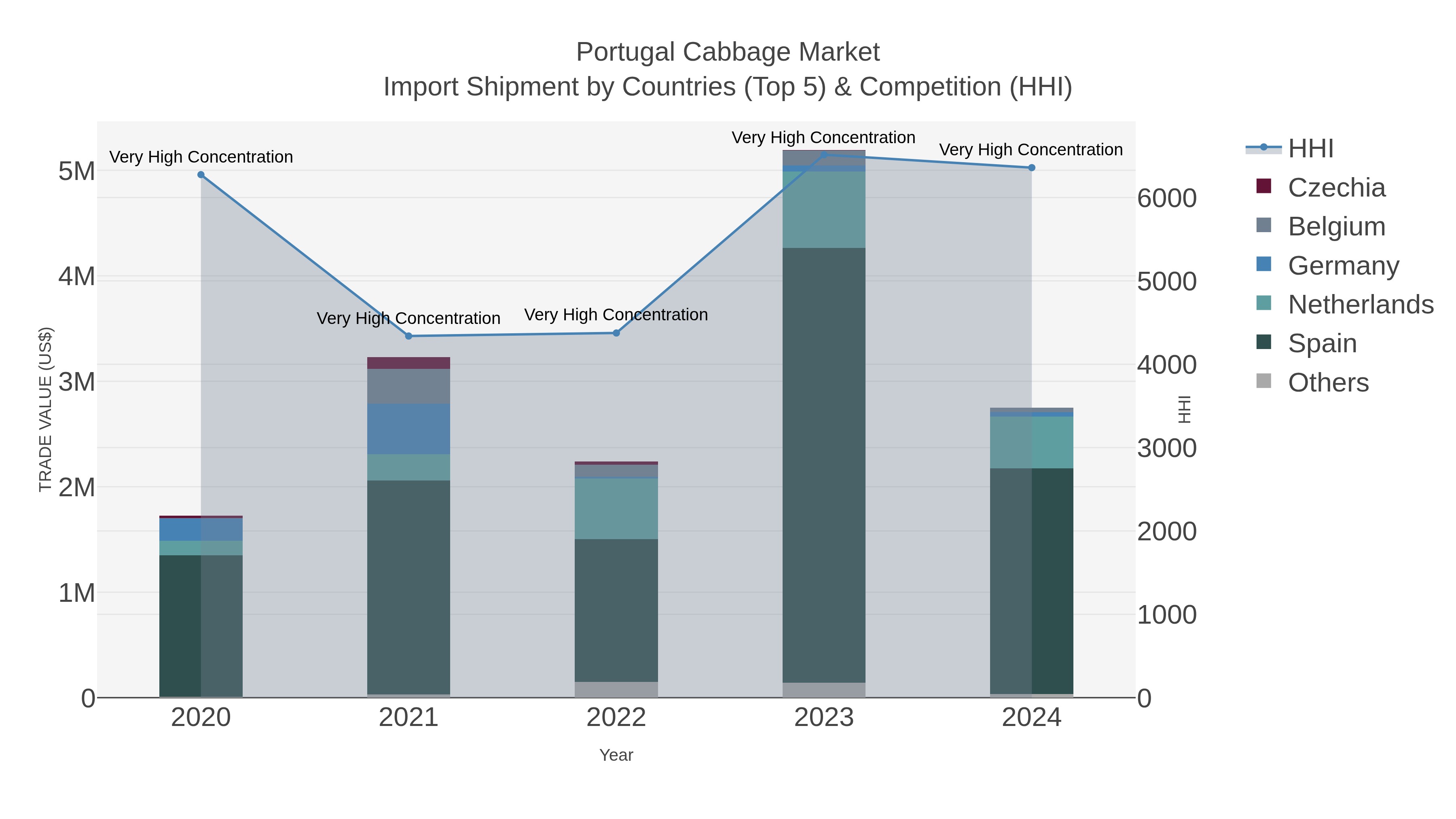 Portugal Cabbage Market Import Shipment by Countries (Top 5) & Competition (HHI)