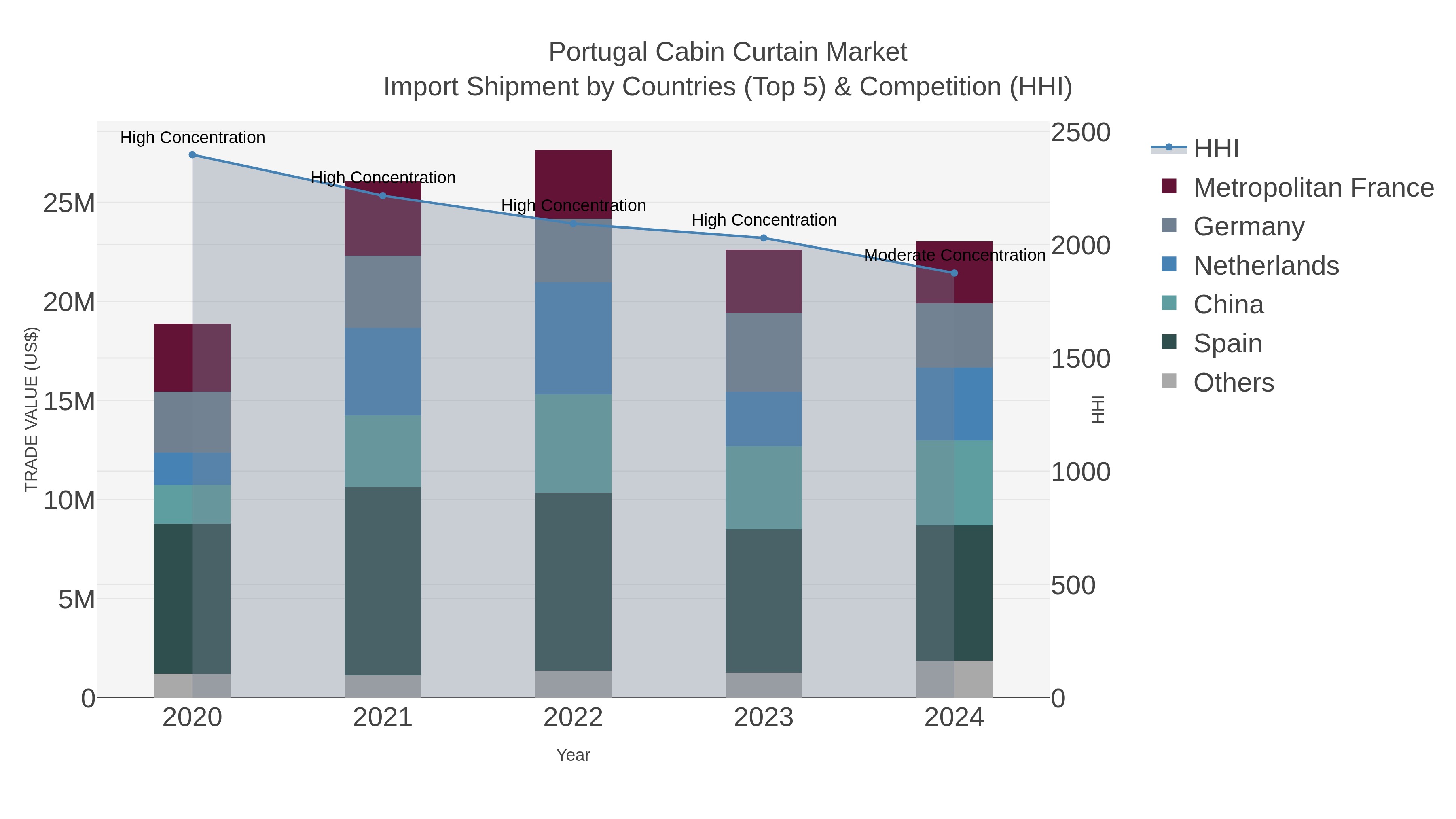 Portugal Cabin Curtain Market Import Shipment by Countries (Top 5) & Competition (HHI)