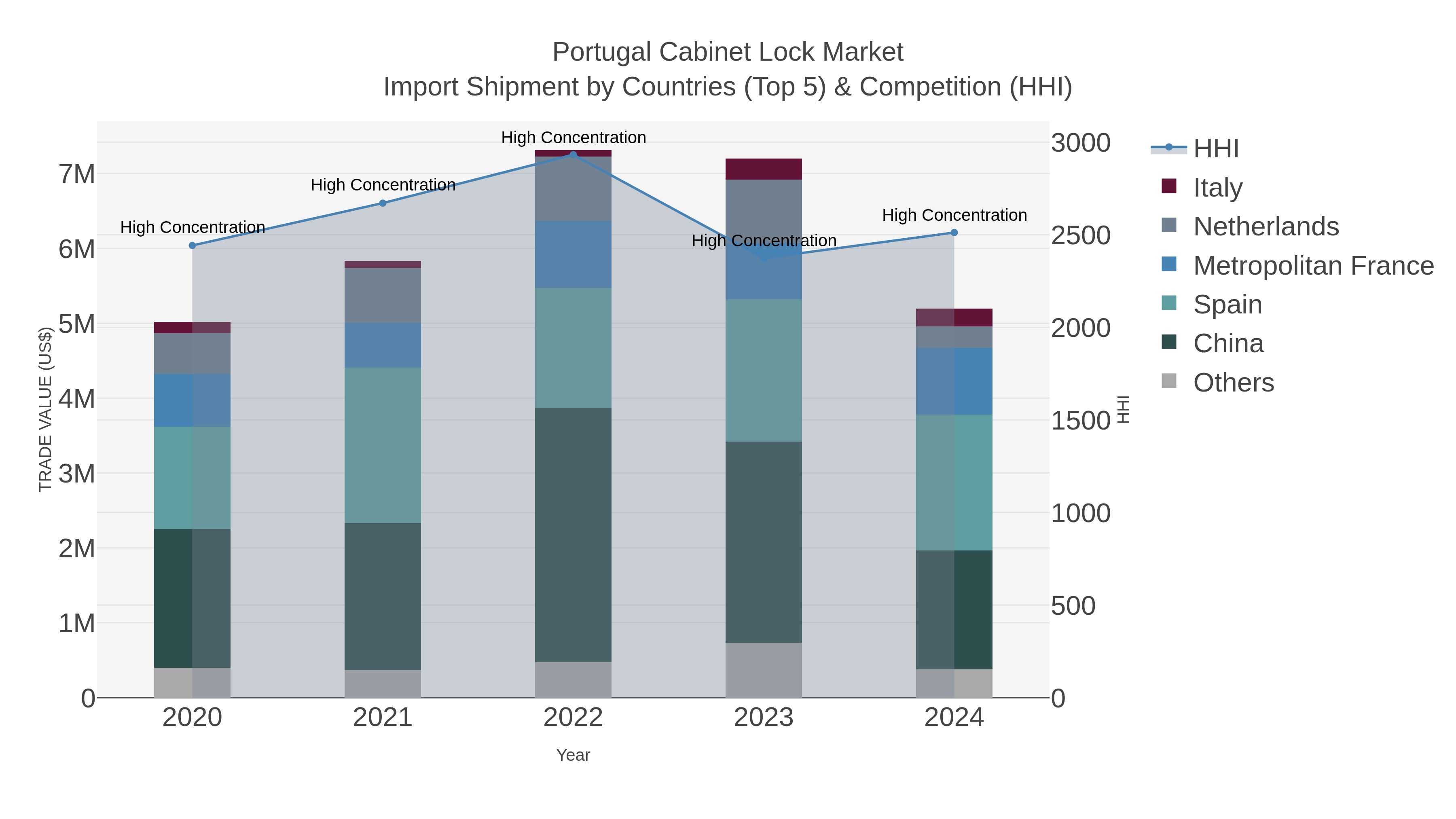 Portugal Cabinet Lock Market Import Shipment by Countries (Top 5) & Competition (HHI)