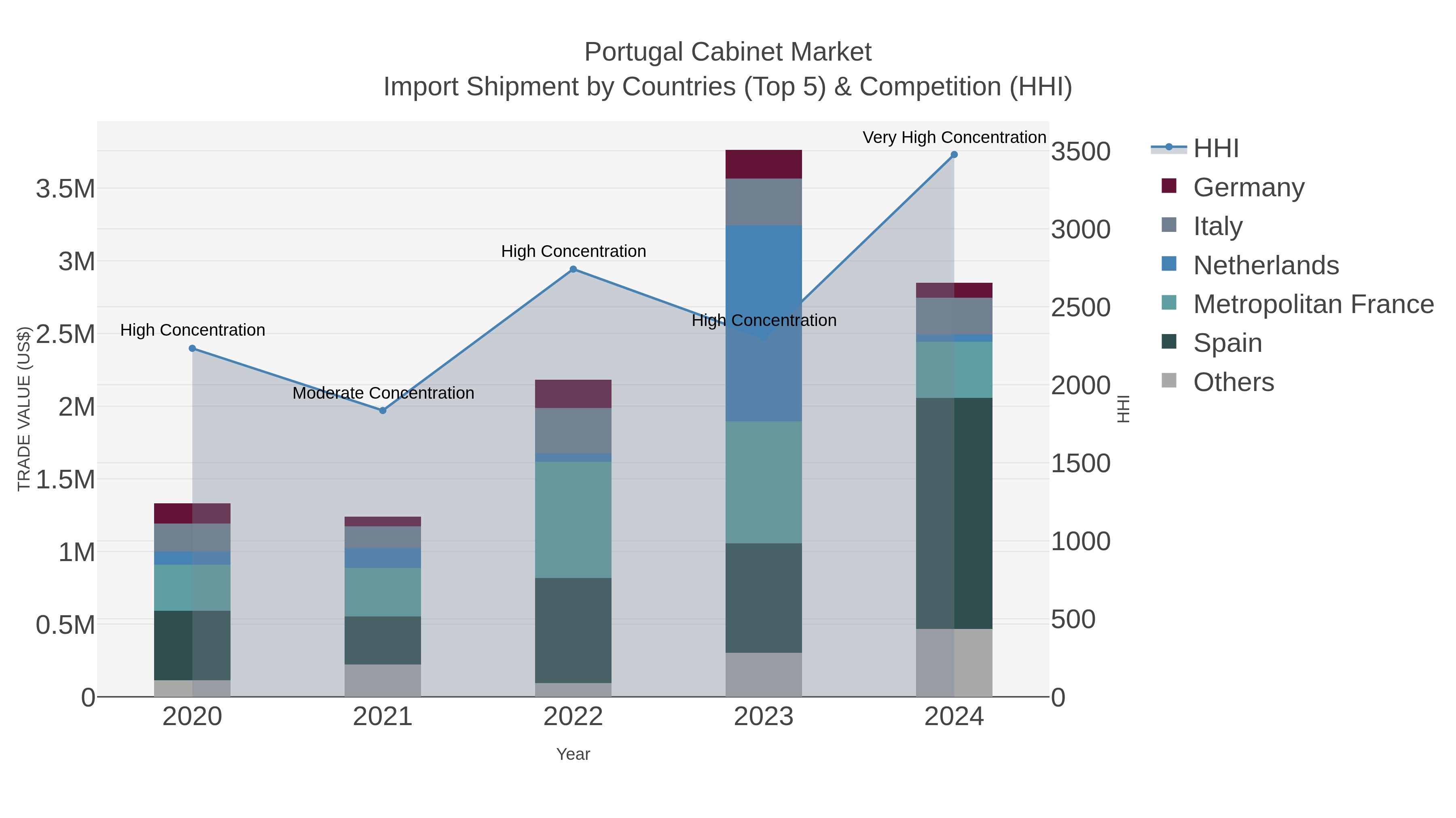 Portugal Cabinet Market Import Shipment by Countries (Top 5) & Competition (HHI)