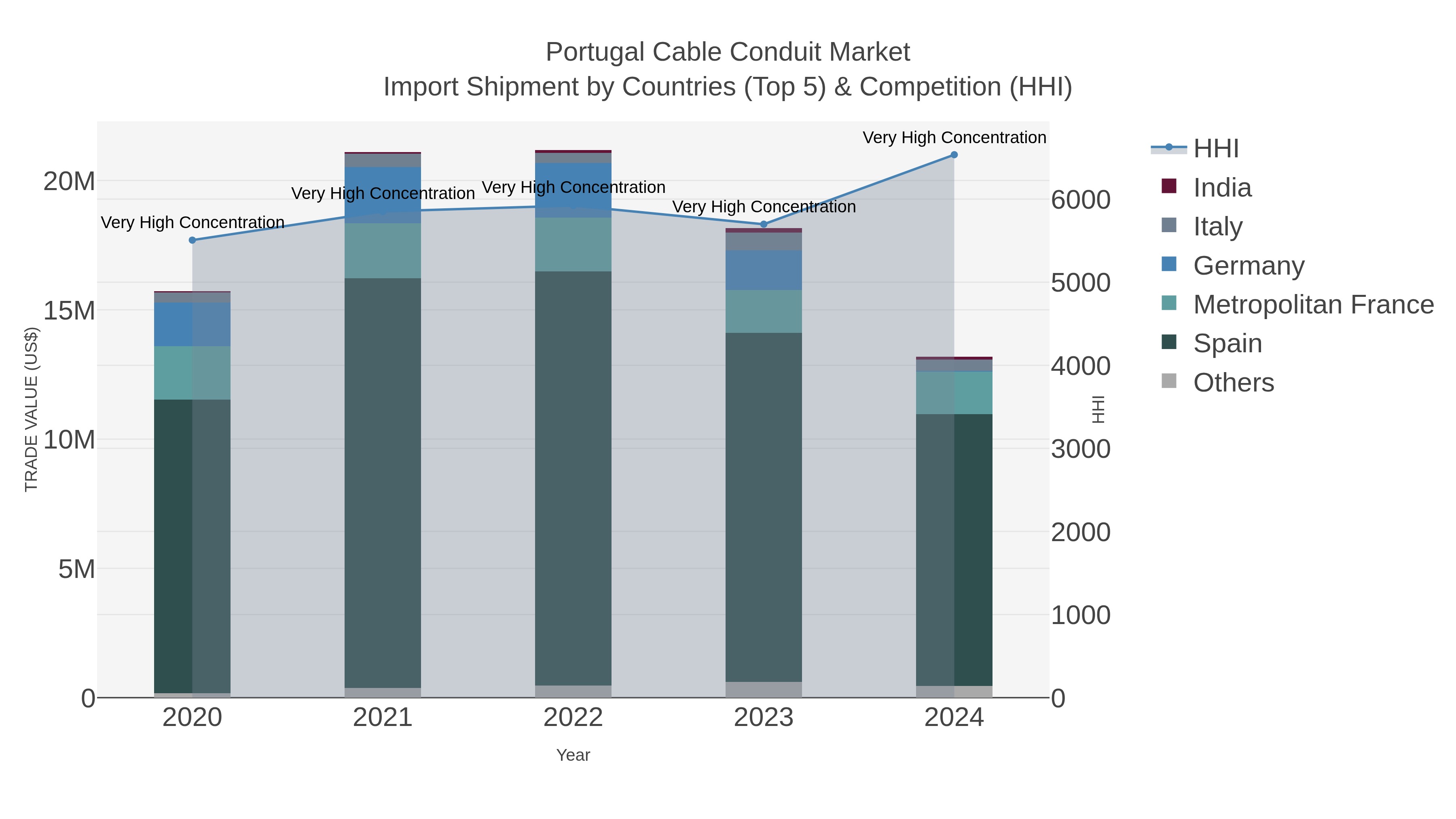 Portugal Cable Conduit Market Import Shipment by Countries (Top 5) & Competition (HHI)