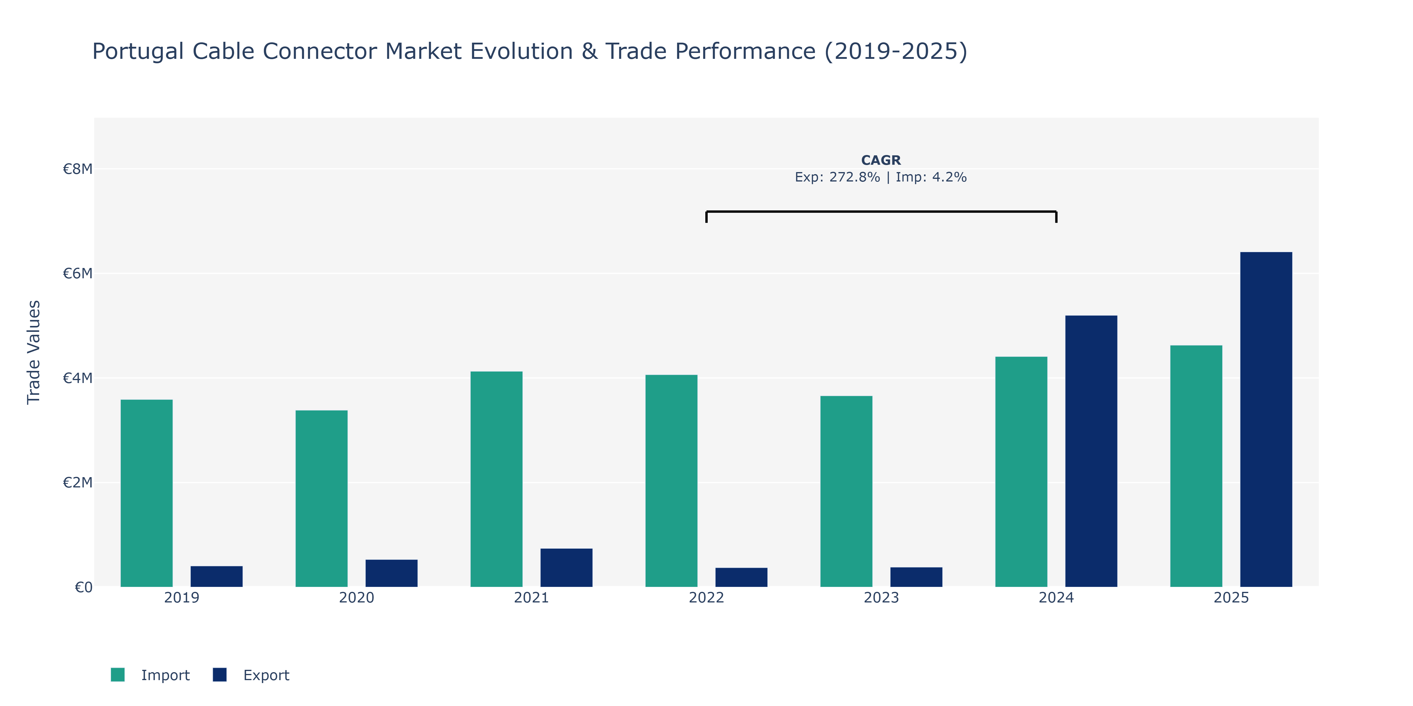 Portugal Cable Connector Market: Production & Trade Performance (2019-2025)