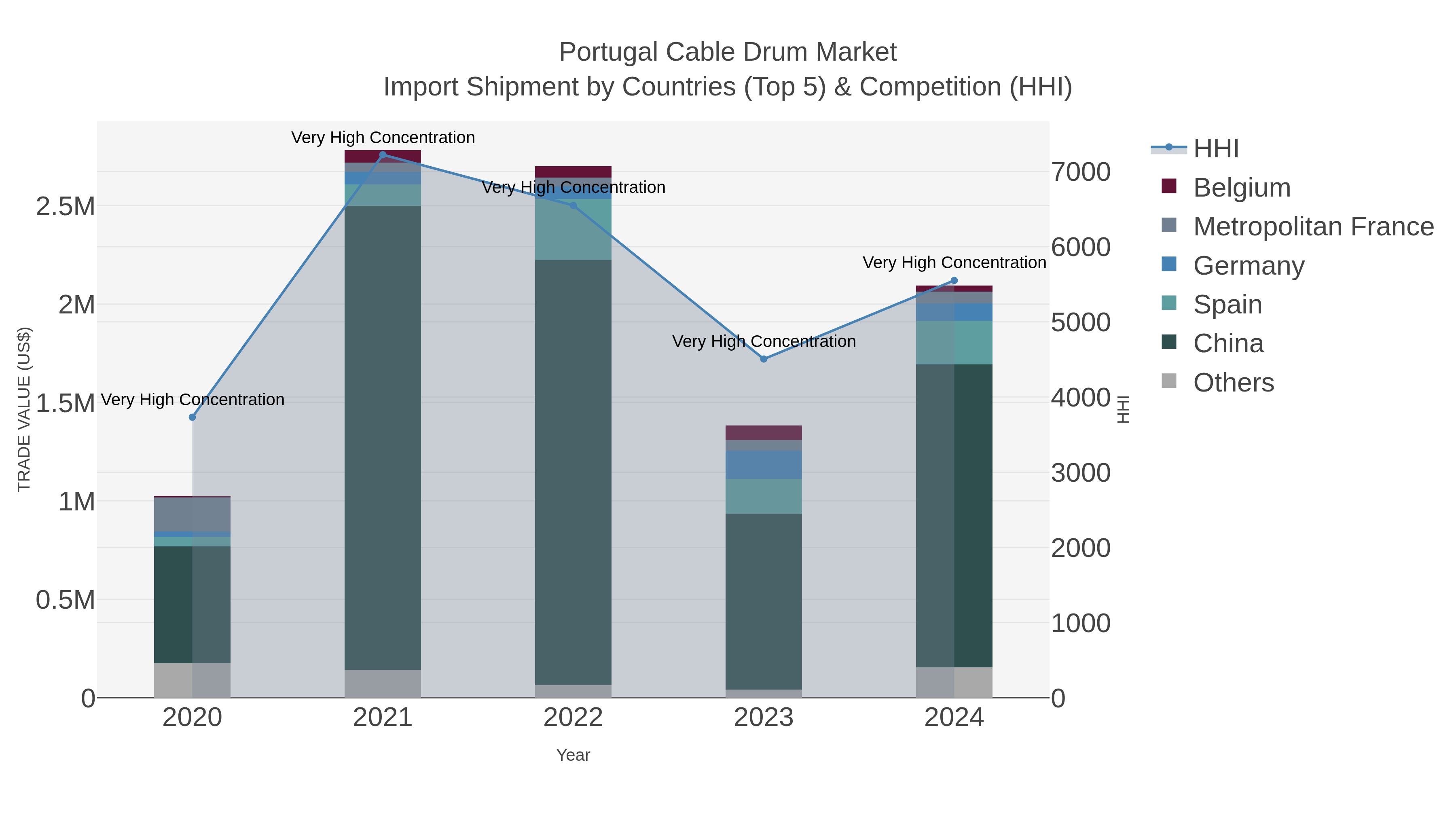 Portugal Cable Drum Market Import Shipment by Countries (Top 5) & Competition (HHI)