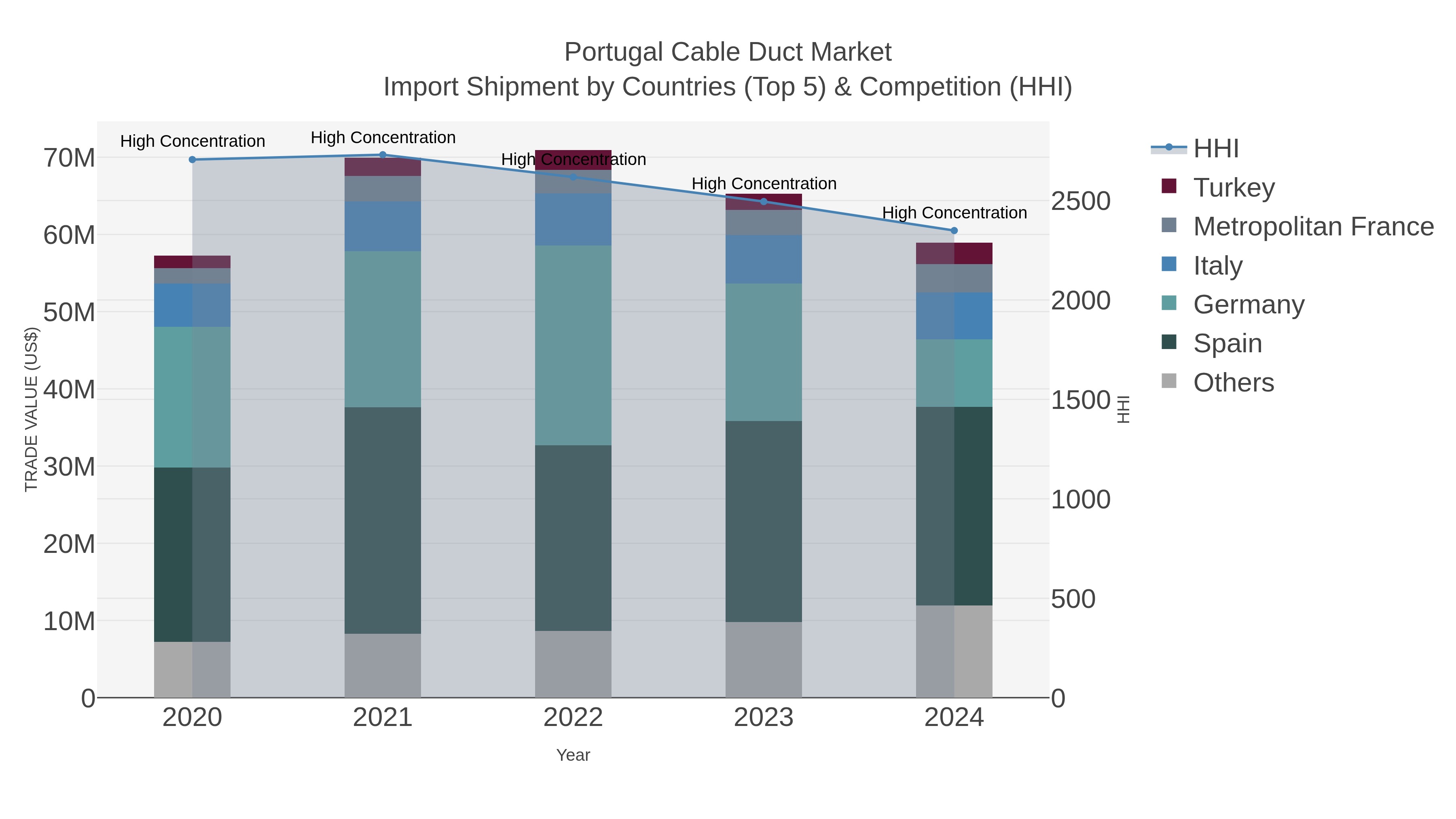 Portugal Cable Duct Market Import Shipment by Countries (Top 5) & Competition (HHI)