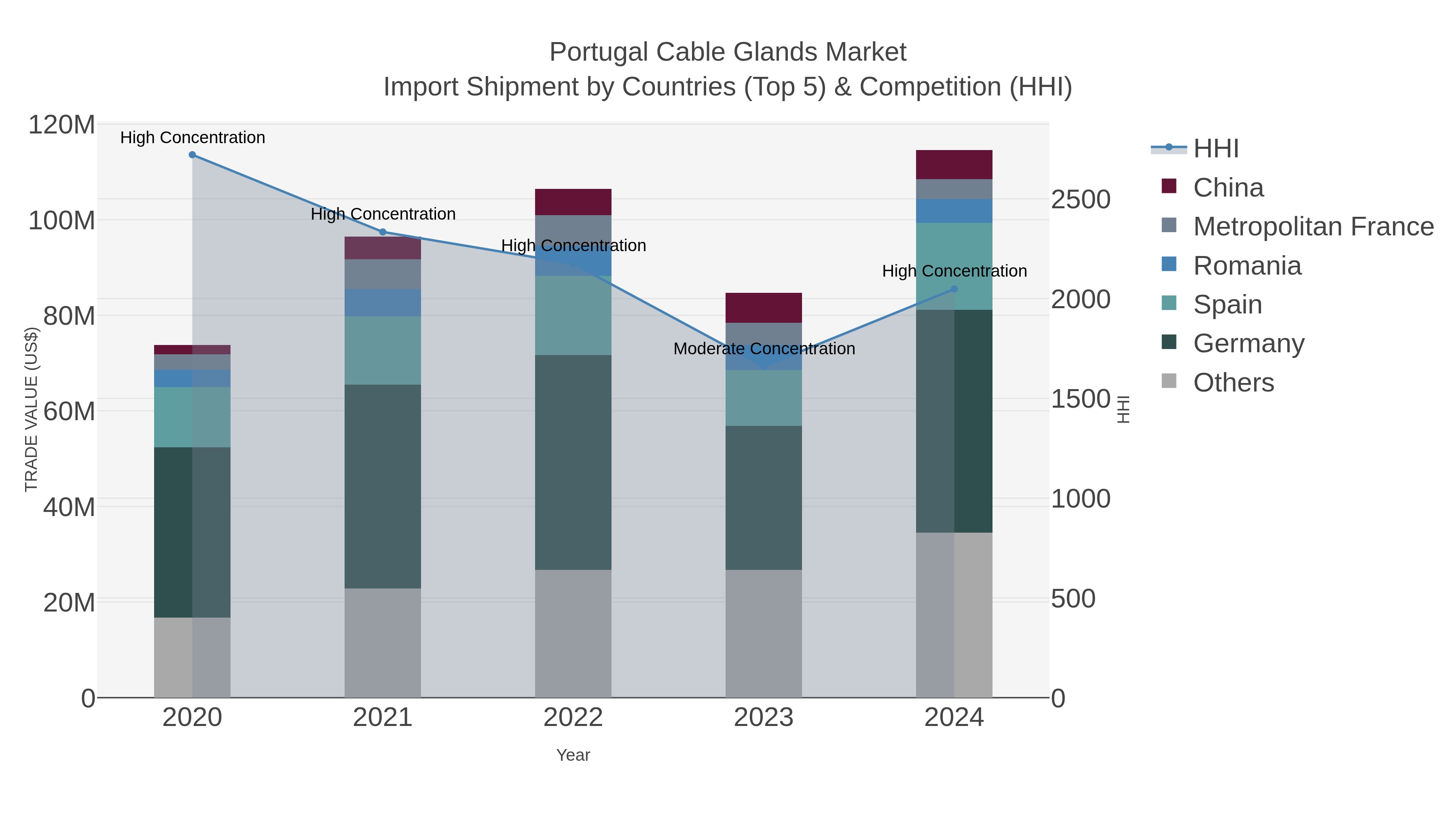 Portugal Cable Glands Market Import Shipment by Countries (Top 5) & Competition (HHI)
