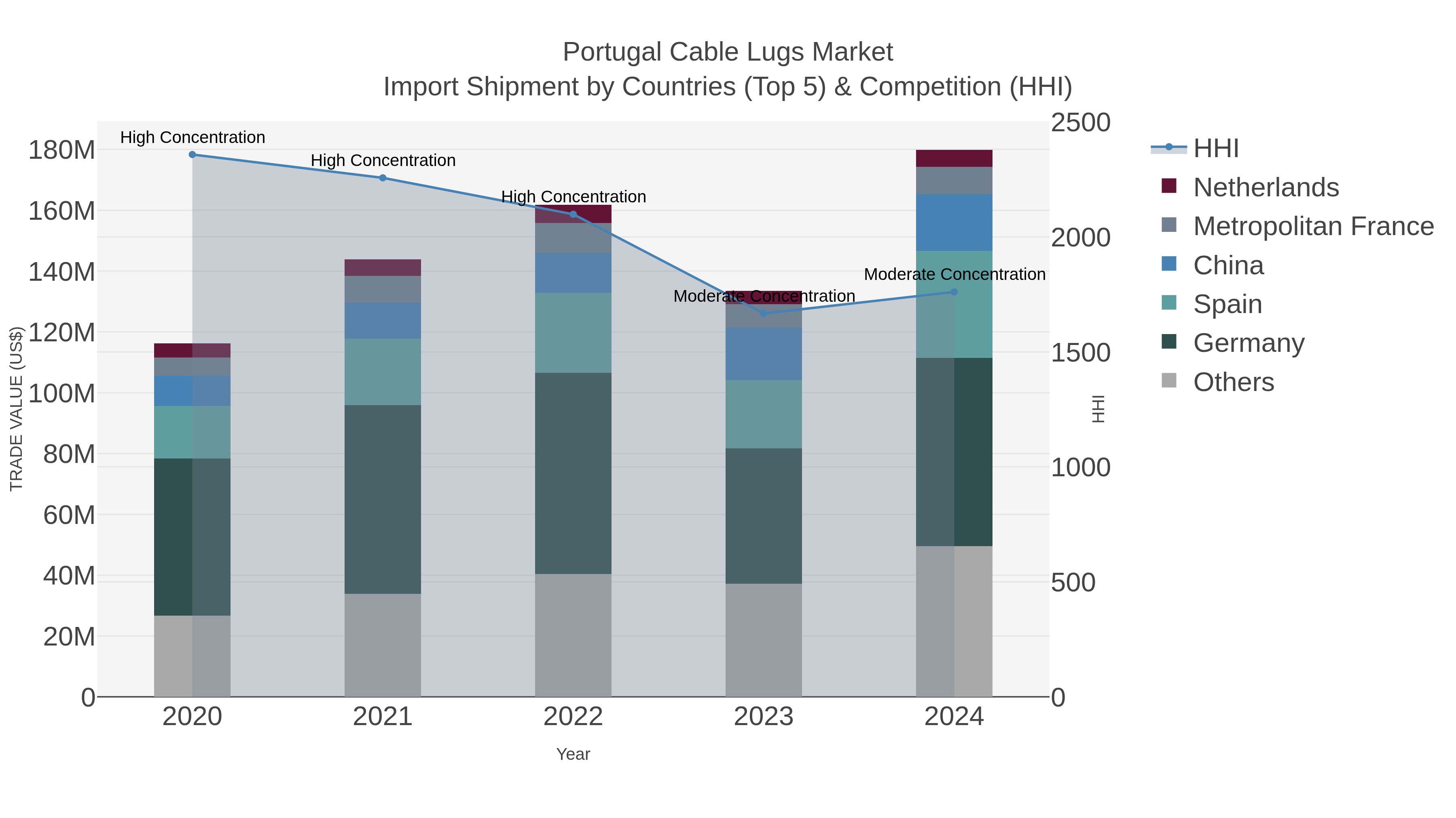 Portugal Cable Lugs Market Import Shipment by Countries (Top 5) & Competition (HHI)