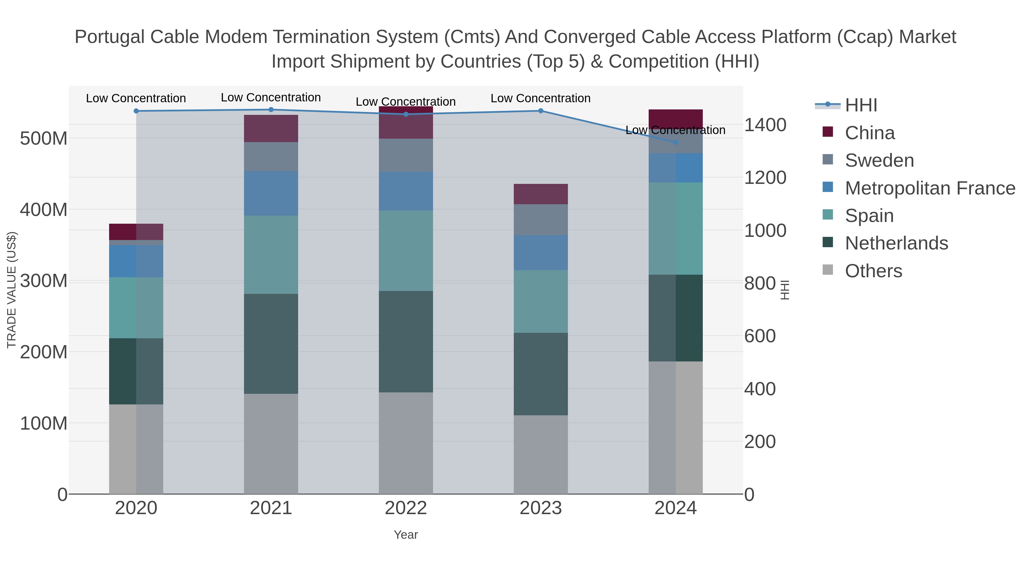 Portugal Cable Modem Termination System (cmts) And Converged Cable Access Platform (ccap) Market Import Shipment by Countries (Top 5) & Competition (HHI)